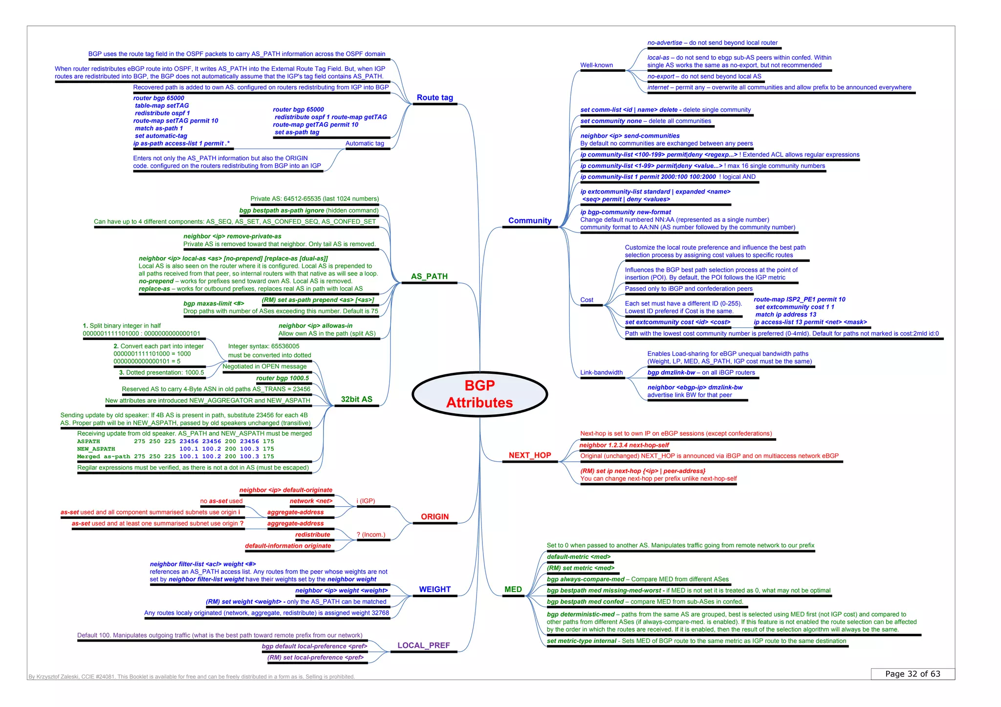 Page 32 of 63By Krzysztof Zaleski, CCIE #24081. This Booklet is available for free and can be freely distributed in a form as is. Selling is prohibited.
MED
LOCAL_PREF
AS_PATH
NEXT_HOP Original (unchanged) NEXT_HOP is announced via iBGP and on multiaccess network eBGP
Set to 0 when passed to another AS. Manipulates traffic going from remote network to our prefix
Default 100. Manipulates outgoing traffic (what is the best path toward remote prefix from our network)
neighbor 1.2.3.4 next-hop-self
Private AS: 64512-65535 (last 1024 numbers)
neighbor <ip> remove-private-as
Private AS is removed toward that neighbor. Only tail AS is removed.
WEIGHTneighbor <ip> weight <weight>
(RM) set weight <weight> - only the AS_PATH can be matched
bgp default local-preference <pref>
(RM) set local-preference <pref>
(RM) set as-path prepend <as> [<as>]
neighbor <ip> local-as <as> [no-prepend] [replace-as [dual-as]]
Local AS is also seen on the router where it is configured. Local AS is prepended to
all paths received from that peer, so internal routers with that native as will see a loop.
no-prepend – works for prefixes send toward own AS. Local AS is removed.
replace-as – works for outbound prefixes, replaces real AS in path with local AS
default-metric <med>
(RM) set metric <med>
bgp always-compare-med – Compare MED from different ASes
bgp bestpath med missing-med-worst - if MED is not set it is treated as 0, what may not be optimal
bgp bestpath med confed – compare MED from sub-ASes in confed.
bgp deterministic-med – paths from the same AS are grouped, best is selected using MED first (not IGP cost) and compared to
other paths from different ASes (if always-compare-med. is enabled). If this feature is not enabled the route selection can be affected
by the order in which the routes are received. If it is enabled, then the result of the selection algorithm will always be the same.
Community
no-advertise – do not send beyond local router
no-export – do not send beyond local AS
local-as – do not send to ebgp sub-AS peers within confed. Within
single AS works the same as no-export, but not recommended
internet – permit any – overwrite all communities and allow prefix to be announced everywhere
neighbor <ip> send-communities
By default no communities are exchanged between any peers
ip community-list <1-99> permit|deny <value...> ! max 16 single community numbers
ip community-list <100-199> permit|deny <regexp...> ! Extended ACL allows regular expressions
ip community-list 1 permit 2000:100 100:2000 ! logical AND
Cost
Passed only to iBGP and confederation peers
set community none – delete all communities
set extcommunity cost <id> <cost>
Each set must have a different ID (0-255).
Lowest ID prefered if Cost is the same.
Path with the lowest cost community number is preferred (0-4mld). Default for paths not marked is cost:2mld id:0
Link-bandwidth
neighbor <ebgp-ip> dmzlink-bw
advertise link BW for that peer
bgp dmzlink-bw – on all iBGP routers
Enables Load-sharing for eBGP unequal bandwidth paths
(Weight, LP, MED, AS_PATH, IGP cost must be the same)
ip extcommunity-list standard | expanded <name>
<seq> permit | deny <values>
BGP
Attributes
ORIGIN
i (IGP)
? (Incom.)
network <net>
aggregate-address
neighbor <ip> default-originate
redistribute
default-information originate
aggregate-address
no as-set used
as-set used and all component summarised subnets use origin i
as-set used and at least one summarised subnet use origin ?
Can have up to 4 different components: AS_SEQ, AS_SET, AS_CONFED_SEQ, AS_CONFED_SET
ip bgp-community new-format
Change default numbered NN:AA (represented as a single number)
community format to AA:NN (AS number followed by the community number)
neighbor filter-list <acl> weight <#>
references an AS_PATH access list. Any routes from the peer whose weights are not
set by neighbor filter-list weight have their weights set by the neighbor weight
set metric-type internal - Sets MED of BGP route to the same metric as IGP route to the same destination
Route tag
BGP uses the route tag field in the OSPF packets to carry AS_PATH information across the OSPF domain
When router redistributes eBGP route into OSPF, It writes AS_PATH into the External Route Tag Field. But, when IGP
routes are redistributed into BGP, the BGP does not automatically assume that the IGP's tag field contains AS_PATH.
Enters not only the AS_PATH information but also the ORIGIN
code. configured on the routers redistributing from BGP into an IGP
Recovered path is added to own AS. configured on routers redistributing from IGP into BGP
set comm-list <id | name> delete - delete single community
Customize the local route preference and influence the best path
selection process by assigning cost values to specific routes
Influences the BGP best path selection process at the point of
insertion (POI). By default, the POI follows the IGP metric
route-map ISP2_PE1 permit 10
set extcommunity cost 1 1
match ip address 13
ip access-list 13 permit <net> <mask>
Any routes localy originated (network, aggregate, redistribute) is assigned weight 32768
bgp bestpath as-path ignore (hidden command)
router bgp 65000
table-map setTAG
redistribute ospf 1
route-map setTAG permit 10
match as-path 1
set automatic-tag
ip as-path access-list 1 permit .*
router bgp 65000
redistribute ospf 1 route-map getTAG
route-map getTAG permit 10
set as-path tag
Automatic tag
bgp maxas-limit <#>
Drop paths with number of ASes exceeding this number. Default is 75
neighbor <ip> allowas-in
Allow own AS in the path (split AS)
Well-known
(RM) set ip next-hop {<ip> | peer-address}
You can change next-hop per prefix unlike next-hop-self
32bit AS
Integer syntax: 65536005
must be converted into dotted
1. Split binary integer in half
0000001111101000 : 0000000000000101
2. Convert each part into integer
0000001111101000 = 1000
0000000000000101 = 5
3. Dotted presentation: 1000.5
Negotiated in OPEN message
Reserved AS to carry 4-Byte ASN in old paths AS_TRANS = 23456
New attributes are introduced NEW_AGGREGATOR and NEW_ASPATH
Sending update by old speaker: If 4B AS is present in path, substitute 23456 for each 4B
AS. Proper path will be in NEW_ASPATH, passed by old speakers unchanged (transitive)
Receiving update from old speaker. AS_PATH and NEW_ASPATH must be merged
ASPATH 275 250 225 23456 23456 200 23456 175
NEW_ASPATH 100.1 100.2 200 100.3 175
Merged as-path 275 250 225 100.1 100.2 200 100.3 175
router bgp 1000.5
Regilar expressions must be verified, as there is not a dot in AS (must be escaped)
Next-hop is set to own IP on eBGP sessions (except confederations)
 