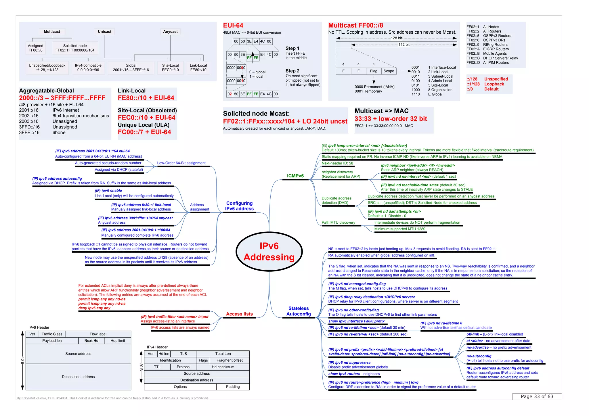 Page 33 of 63By Krzysztof Zaleski, CCIE #24081. This Booklet is available for free and can be freely distributed in a form as is. Selling is prohibited.
Link-Local
FE80::/10 + EUI-64
Site-Local (Obsoleted)
FEC0::/10 + EUI-64
Unique Local (ULA)
FC00::/7 + EUI-64
Aggregatable-Global
2000::/3 – 3FFF:FFFF...FFFF
/48 provider + /16 site + EUI-64
2001::/16 IPv6 Internet
2002::/16 6to4 transition mechanisms
2003::/16 Unassigned
3FFD::/16 Unassigned
3FFE::/16 6bone
Solicited node Mcast:
FF02::1:FFxx::xxxx/104 + LO 24bit uncst
Automaticaly created for each unicast or anycast. „ARP”, DAD.
Multicast => MAC
33:33 + low-order 32 bit
FF02::1 => 33:33:00:00:00:01 MAC
FF02::1 All Nodes
FF02::2 All Routers
FF02::5 OSPFv3 Routers
FF02::6 OSPFv3 DRs
FF02::9 RIPng Routers
FF02::A EIGRP Routers
FF02::B Mobile Agents
FF02::C DHCP Servers/Relay
FF02::D All PIM Routers
::/128 Unspecified
::1/128 Loopback
::/0 Default
Multicast Unicast Anycast
Assigned
FF00::/8
Solicited-node
FF02::1:FF00:0000/104
Unspecified/Loopback
::/128, ::1/128
Link-Local
FE80::/10
Global
2001::/16 – 3FFE::/16
Site-Local
FEC0::/10
IPv4-compatible
0:0:0:0:0::/96
IPv6
Addressing
Configuring
IPv6 address
Low-Order 64-Bit assignment
(IF) ipv6 address 2001:0410:0:1::/64 eui-64
Auto-configured from a 64-bit EUI-64 (MAC address)
Auto-generated pseudo-random number
Assigned via DHCP (stateful)
(IF) ipv6 address 2001:0410:0:1::100/64
Manually configured complete IPv6 address
Address
assignment
(IF) ipv6 address autoconfig
Assigned via DHCP. Prefix is taken from RA. Suffix is the same as link-local address
(IF) ipv6 enable
Link-Local (only) will be configured automaticaly
(IF) ipv6 address fe80::1 link-local
Manualy assigned link-local address
Access lists
IPv6 access lists are always named
(IF) ipv6 traffic-filter <acl-name> in|out
Assign access-list to an interface
For extended ACLs implicit deny is always after pre-defined always-there
entries which allow ARP functionality (neighbor advertisement and neighbor
solicitation). The following entries are always assumed at the end of each ACL
permit icmp any any nd-ns
permit icmp any any nd-na
deny ipv6 any any
(IF) ipv6 address 3001:fffe::104/64 anycast
Anycast address
Stateless
Autoconfig
show ipv6 interface Fa0/0 prefix
(IF) ipv6 nd prefix <prefix> <valid-lifetime> <prefered-lifetime> [at
<valid-date> <prefered-date>] [off-link] [no-autoconfig] [no-advertise]
at <date> - no adverisement after date
off-link – (L-bit) link-local disabled
no-advertise – no prefix advertisement
no-autoconfig
(A-bit) tell hosts not to use prefix for autoconfig
(IF) ipv6 nd suppress-ra
Disable prefix advertisement globaly
show ipv6 routers - neighbors
(IF) ipv6 nd ra-lifetime <sec> (default 30 min)
(IF) ipv6 nd ra-interval <sec> (default 200 sec)
(IF) ipv6 nd managed-config-flag
The M flag, when set, tells hosts to use DHCPv6 to configure its address
(IF) ipv6 dhcp relay destination <DHCPv6 server>
DHCP relay for IPv6 client configurations, where server is on different segment
NS is sent to FF02::2 by hosts just booting up. Max 3 requests to avoid flooding. RA is sent to FF02::1
(IF) ipv6 nd ra-lifetime 0
Will not advertise itself as default candidate
The S flag, when set, indicates that the NA was sent in response to an NS. Two-way reachability is confirmed, and a neighbor
address changed to Reachable state in the neighbor cache, only if the NA is in response to a solicitation; so the reception of
an NA with the S bit cleared, indicating that it is unsolicited, does not change the state of a neighbor cache entry.
RA automaticaly enabled when global address configured on intf.
(IF) ipv6 address autoconfig default
Router auconfigures IPv6 address and sets
default route toward advertising router
ICMPv6
Next-header ID: 58
Intermediate devices do NOT perform fragmentation
ipv6 neighbor <ipv6-addr> <if> <hw-addr>
Static ARP neighbor (always REACH)
(IF) ipv6 nd ns-interval <ms> (default 1 sec)
(IF) ipv6 nd reachable-time <ms> (default 30 sec)
After this time of inactivity ARP state changes to STALE
SRC is :: (unspefified); DST is Solicited-Node for checked address
(IF) ipv6 nd dad attempts <nr>
Default is 1. Disable - 0
(G) ipv6 icmp error-interval <ms> [<bucketsize>]
Default 100ms; token-bucket size is 10 tokens every interval. Tokens are more flexible that fixed interval (traceroute requirement)
Duplicate address detection must never be performed on an anycast address
Static mapping required on FR. No inverse ICMP ND (like inverse ARP in IPv4) learning is available on NBMA
neighbor discovery
(Replacement for ARP)
Duplicate address
detection (DAD)
Path MTU discovery
Minimum supported MTU 1280
IPv6 loopback ::1 cannot be assigned to physical interface. Routers do not forward
packets that have the IPv6 loopback address as their source or destination address
New node may use the unspecified address ::/128 (absence of an address)
as the source address in its packets until it receives its IPv6 address
Ver Hd len ToS Total Len
Identification Flags Fragment offset
TTL Protocol Hd checksum
Source address
Destination address
Options Padding
Ver Traffic Class Flow label
Payload len Next Hd Hop limit
Source address
Destination address
20B
IPv4 Header
IPv6 Header
40B
(IF) ipv6 nd router-preference {high | medium | low}
Configure DRP extension to RAs in order to signal the preference value of a default router
(IF) ipv6 nd other-config-flag
The O flag tells hosts to use DHCPv6 to find other link parameters
EUI-64
48bit MAC => 64bit EUI conversion
00 50 3E E4 4C 00
00 50 3E E4 4C 00
FF FE
Step 1
Insert FFFE
in the middle
0000
0010
02 50 3E E4 4C 00FF FE
0 – global
1 – local
0000
0000
Step 2
7th most significant
bit flipped (not set to
1, but always flipped)
Multicast FF00::/8
No TTL. Scoping in address. Src address can never be Mcast.
F F Flag Scope
4 4 4
112 bit
128 bit
0000 Permanent (IANA)
0001 Temporary
0001 1 Interface-Local
0010 2 Link-Local
0011 3 Subnet-Local
0100 4 Admin-Local
0101 5 Site-Local
1000 8 Organization
1110 E Global
 