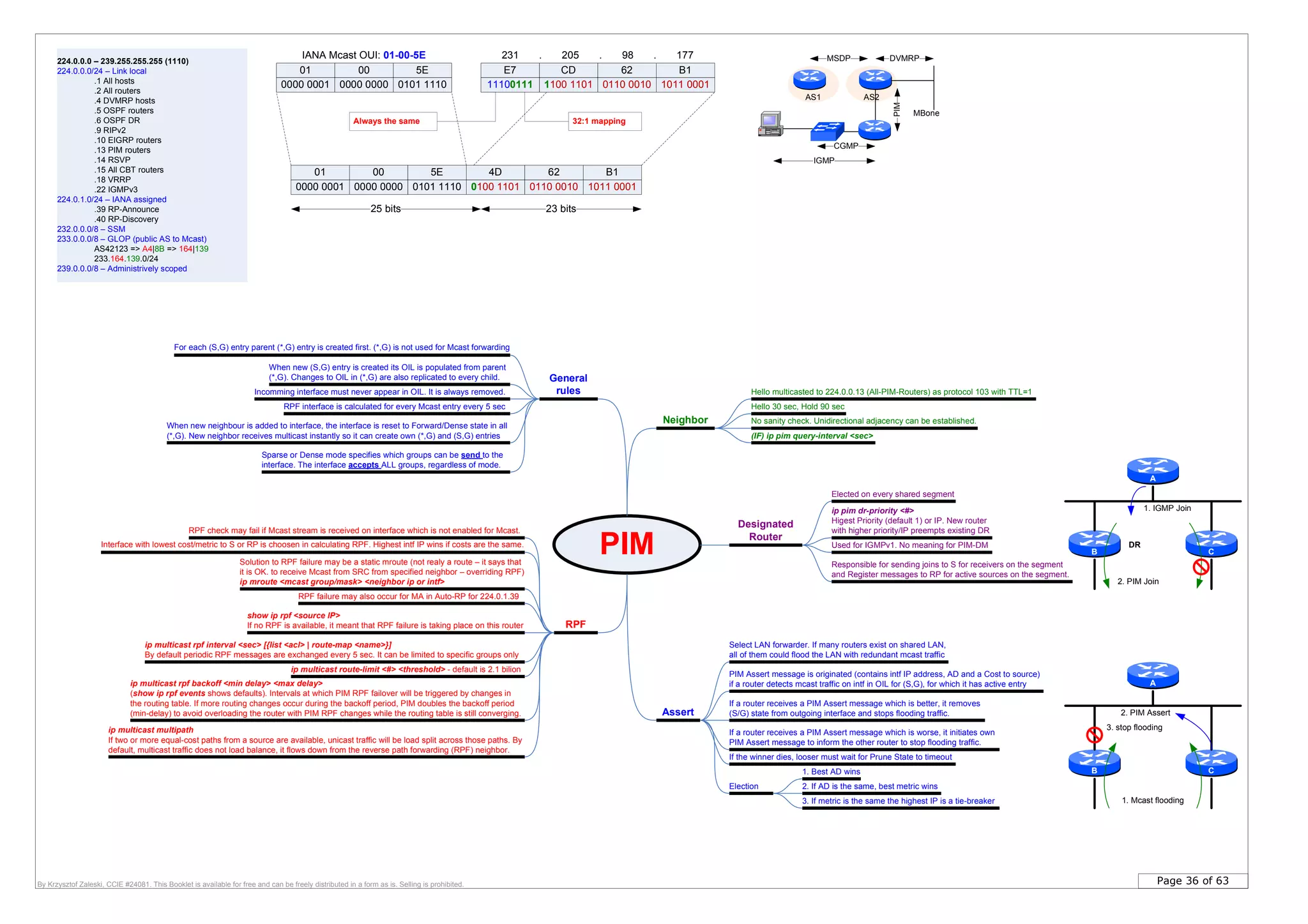 Page 36 of 63By Krzysztof Zaleski, CCIE #24081. This Booklet is available for free and can be freely distributed in a form as is. Selling is prohibited.
224.0.0.0 – 239.255.255.255 (1110)
224.0.0.0/24 – Link local
.1 All hosts
.2 All routers
.4 DVMRP hosts
.5 OSPF routers
.6 OSPF DR
.9 RIPv2
.10 EIGRP routers
.13 PIM routers
.14 RSVP
.15 All CBT routers
.18 VRRP
.22 IGMPv3
224.0.1.0/24 – IANA assigned
.39 RP-Announce
.40 RP-Discovery
232.0.0.0/8 – SSM
233.0.0.0/8 – GLOP (public AS to Mcast)
AS42123 => A4|8B => 164|139
233.164.139.0/24
239.0.0.0/8 – Administrively scoped
01 00 5E
0000 0001 0000 0000 0101 1110
IANA Mcast OUI: 01-00-5E
E7
11100111
CD 62 B1
1100 1101 0110 0010 1011 0001
01 00 5E
0000 0001 0000 0000 0101 1110
4D 62 B1
0100 1101 0110 0010 1011 0001
Always the same
231 . 205 . 98 . 177
25 bits 23 bits
General
rules
For each (S,G) entry parent (*,G) entry is created first. (*,G) is not used for Mcast forwarding
Interface with lowest cost/metric to S or RP is choosen in calculating RPF. Highest intf IP wins if costs are the same.
When new (S,G) entry is created its OIL is populated from parent
(*,G). Changes to OIL in (*,G) are also replicated to every child.
Incomming interface must never appear in OIL. It is always removed.
RPF interface is calculated for every Mcast entry every 5 sec
When new neighbour is added to interface, the interface is reset to Forward/Dense state in all
(*,G). New neighbor receives multicast instantly so it can create own (*,G) and (S,G) entries
Sparse or Dense mode specifies which groups can be send to the
interface. The interface accepts ALL groups, regardless of mode.
PIM
Designated
Router
RPF
Used for IGMPv1. No meaning for PIM-DM
Responsible for sending joins to S for receivers on the segment
and Register messages to RP for active sources on the segment.
ip pim dr-priority <#>
Higest Priority (default 1) or IP. New router
with higher priority/IP preempts existing DR
Hello 30 sec, Hold 90 sec
Hello multicasted to 224.0.0.13 (All-PIM-Routers) as protocol 103 with TTL=1
Neighbor
Assert
1. Best AD wins
3. If metric is the same the highest IP is a tie-breaker
Select LAN forwarder. If many routers exist on shared LAN,
all of them could flood the LAN with redundant mcast traffic
If a router receives a PIM Assert message which is worse, it initiates own
PIM Assert message to inform the other router to stop flooding traffic.
PIM Assert message is originated (contains intf IP address, AD and a Cost to source)
if a router detects mcast traffic on intf in OIL for (S,G), for which it has active entry
If the winner dies, looser must wait for Prune State to timeout
RPF check may fail if Mcast stream is received on interface which is not enabled for Mcast.
Solution to RPF failure may be a static mroute (not realy a route – it says that
it is OK. to receive Mcast from SRC from specified neighbor – overriding RPF)
ip mroute <mcast group/mask> <neighbor ip or intf>
RPF failure may also occur for MA in Auto-RP for 224.0.1.39
show ip rpf <source IP>
If no RPF is available, it meant that RPF failure is taking place on this router
ip multicast rpf interval <sec> [{list <acl> | route-map <name>}]
By default periodic RPF messages are exchanged every 5 sec. It can be limited to specific groups only
ip multicast route-limit <#> <threshold> - default is 2.1 bilion
(IF) ip pim query-interval <sec>
ip multicast rpf backoff <min delay> <max delay>
(show ip rpf events shows defaults). Intervals at which PIM RPF failover will be triggered by changes in
the routing table. If more routing changes occur during the backoff period, PIM doubles the backoff period
(min-delay) to avoid overloading the router with PIM RPF changes while the routing table is still converging.
If a router receives a PIM Assert message which is better, it removes
(S/G) state from outgoing interface and stops flooding traffic.
Election 2. If AD is the same, best metric wins
Elected on every shared segment
B C
A
1. Mcast flooding
2. PIM Assert
3. stop flooding
B C
A
2. PIM Join
1. IGMP Join
DR
No sanity check. Unidirectional adjacency can be established.
ip multicast multipath
If two or more equal-cost paths from a source are available, unicast traffic will be load split across those paths. By
default, multicast traffic does not load balance, it flows down from the reverse path forwarding (RPF) neighbor.
32:1 mapping
AS2AS1
MBone
DVMRP
PIM
CGMP
IGMP
MSDP
 