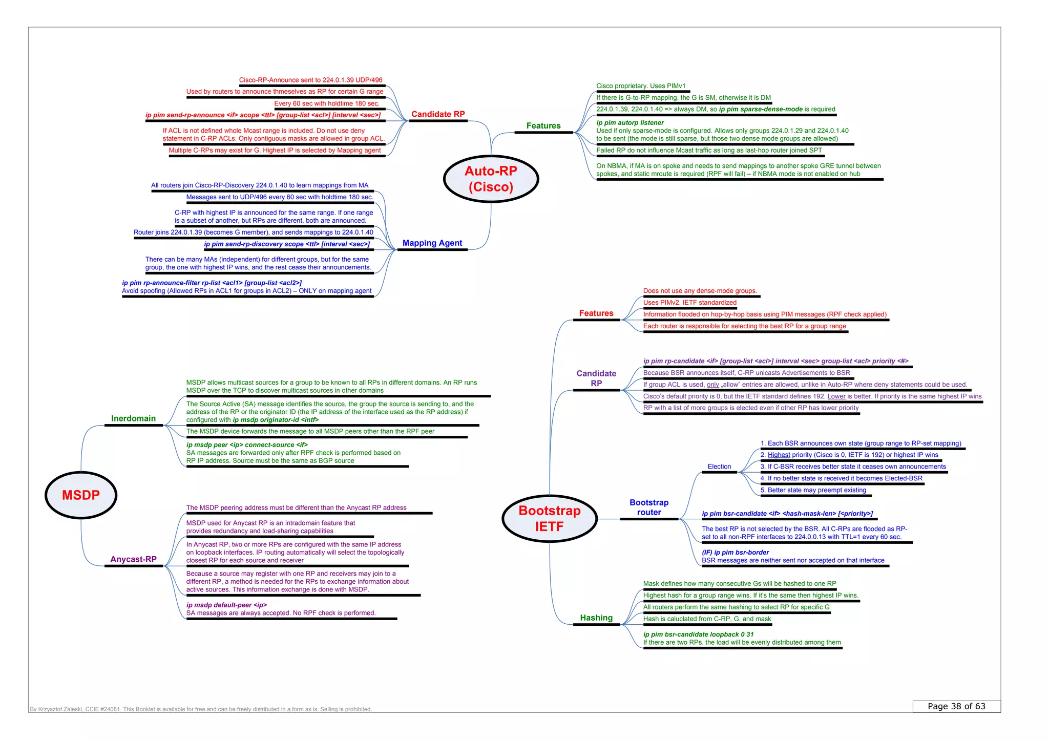 Page 38 of 63By Krzysztof Zaleski, CCIE #24081. This Booklet is available for free and can be freely distributed in a form as is. Selling is prohibited.
Auto-RP
(Cisco)
Mapping Agent
Candidate RP
All routers join Cisco-RP-Discovery 224.0.1.40 to learn mappings from MA
Cisco-RP-Announce sent to 224.0.1.39 UDP/496
Messages sent to UDP/496 every 60 sec with holdtime 180 sec.
Every 60 sec with holdtime 180 sec.
ip pim send-rp-announce <if> scope <ttl> [group-list <acl>] [interval <sec>]
If ACL is not defined whole Mcast range is included. Do not use deny
statement in C-RP ACLs. Only contiguous masks are allowed in group ACL.
ip pim send-rp-discovery scope <ttl> [interval <sec>]
Router joins 224.0.1.39 (becomes G member), and sends mappings to 224.0.1.40
There can be many MAs (independent) for different groups, but for the same
group, the one with highest IP wins, and the rest cease their announcements.
Multiple C-RPs may exist for G. Highest IP is selected by Mapping agent
Features
224.0.1.39, 224.0.1.40 => always DM, so ip pim sparse-dense-mode is required
If there is G-to-RP mapping, the G is SM, otherwise it is DM
Failed RP do not influence Mcast traffic as long as last-hop router joined SPT
ip pim rp-announce-filter rp-list <acl1> [group-list <acl2>]
Avoid spoofing (Allowed RPs in ACL1 for groups in ACL2) – ONLY on mapping agent
C-RP with highest IP is announced for the same range. If one range
is a subset of another, but RPs are different, both are announced.
Bootstrap
IETF
Candidate
RP
Because BSR announces itself, C-RP unicasts Advertisements to BSR
Bootstrap
router
The best RP is not selected by the BSR. All C-RPs are flooded as RP-
set to all non-RPF interfaces to 224.0.0.13 with TTL=1 every 60 sec.
Hashing
ip pim rp-candidate <if> [group-list <acl>] interval <sec> group-list <acl> priority <#>
ip pim bsr-candidate <if> <hash-mask-len> [<priority>]
Highest hash for a group range wins. If it’s the same then highest IP wins.
All routers perform the same hashing to select RP for specific G
Mask defines how many consecutive Gs will be hashed to one RP
Hash is caluclated from C-RP, G, and mask
Election
1. Each BSR announces own state (group range to RP-set mapping)
2. Highest priority (Cisco is 0, IETF is 192) or highest IP wins
3. If C-BSR receives better state it ceases own announcements
4. If no better state is received it becomes Elected-BSR
5. Better state may preempt existing
RP with a list of more groups is elected even if other RP has lower priority
MSDP used for Anycast RP is an intradomain feature that
provides redundancy and load-sharing capabilities
In Anycast RP, two or more RPs are configured with the same IP address
on loopback interfaces. IP routing automatically will select the topologically
closest RP for each source and receiver
Because a source may register with one RP and receivers may join to a
different RP, a method is needed for the RPs to exchange information about
active sources. This information exchange is done with MSDP.
The MSDP peering address must be different than the Anycast RP address
MSDP
Inerdomain
MSDP allows multicast sources for a group to be known to all RPs in different domains. An RP runs
MSDP over the TCP to discover multicast sources in other domains
The Source Active (SA) message identifies the source, the group the source is sending to, and the
address of the RP or the originator ID (the IP address of the interface used as the RP address) if
configured with ip msdp originator-id <intf>
The MSDP device forwards the message to all MSDP peers other than the RPF peer
ip msdp peer <ip> connect-source <if>
SA messages are forwarded only after RPF check is performed based on
RP IP address. Source must be the same as BGP source
Used by routers to announce thmeselves as RP for certain G range
Cisco proprietary. Uses PIMv1
ip pim autorp listener
Used if only sparse-mode is configured. Allows only groups 224.0.1.29 and 224.0.1.40
to be sent (the mode is still sparse, but those two dense mode groups are allowed)
On NBMA, if MA is on spoke and needs to send mappings to another spoke GRE tunnel between
spokes, and static mroute is required (RPF will fail) – if NBMA mode is not enabled on hub
Features
Does not use any dense-mode groups.
Uses PIMv2. IETF standardized
Information flooded on hop-by-hop basis using PIM messages (RPF check applied)
If group ACL is used, only „allow” entries are allowed, unlike in Auto-RP where deny statements could be used.
Cisco’s default priority is 0, but the IETF standard defines 192. Lower is better. If priority is the same highest IP wins
(IF) ip pim bsr-border
BSR messages are neither sent nor accepted on that interface
Each router is responsible for selecting the best RP for a group range
ip pim bsr-candidate loopback 0 31
If there are two RPs, the load will be evenly distributed among them
ip msdp default-peer <ip>
SA messages are always accepted. No RPF check is performed.
Anycast-RP
 