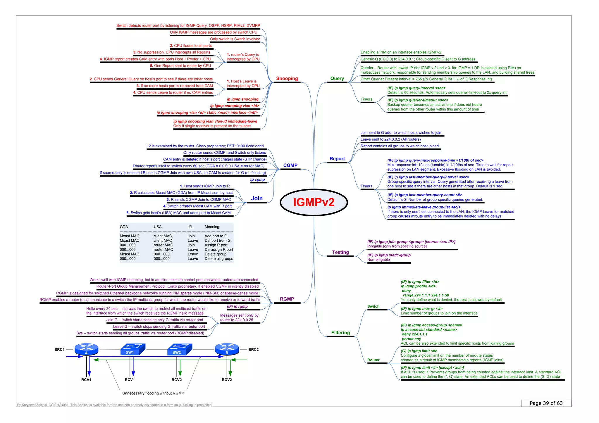 Page 39 of 63By Krzysztof Zaleski, CCIE #24081. This Booklet is available for free and can be freely distributed in a form as is. Selling is prohibited.
IGMPv2
Query
Report
Generic Q (0.0.0.0) to 224.0.0.1; Group-specific Q sent to G address
Timers
(IF) ip igmp query-max-response-time <1/10th of sec>
Max response int. 10 sec (tunable) in 1/10ths of sec. Time to wait for report
supression on LAN segment. Excessive flooding on LAN is avoided.
Querier – Router with lowest IP (for IGMP v.2 and v.3. for IGMP v.1 DR is elected using PIM) on
multiaccess network, responsible for sending membership queries to the LAN, and building shared trees
Snooping
1. Host’s Leave is
intercepted by CPU
2. CPU sends General Query on host’s port to see if there are other hosts
3. If no more hosts port is removed from CAM
4. CPU sends Leave to router if no CAM entries
1. router’s Query is
intercepted by CPU
2. CPU floods to all ports
3. No suppression, CPU intercepts all Reports
5. One Report sent to router by CPU
4. IGMP report creates CAM entry with ports Host + Router + CPU
CGMP
GDA USA J/L Meaning
------------------------------------------------------------------------------------------
Mcast MAC client MAC Join Add port to G
Mcast MAC client MAC Leave Del port from G
000...000 router MAC Join Assign R port
000...000 router MAC Leave De-assign R port
Mcast MAC 000...000 Leave Delete group
000...000 000...000 Leave Delete all groups
Join
1. Host sends IGMP Join to R
3. R sends CGMP Join to CGMP MAC
4. Switch creates Mcast CAM with R port
5. Switch gets host’s (USA) MAC and adds port to Mcast CAM
CAM entry is deleted if host’s port chages state (STP change)
If source-only is detected R sends CGMP Join with own USA, so CAM is created for G (no flooding)
Only switch is Switch involved
Only router sends CGMP, and Switch only listens
Join sent to G addr to which hosts wishes to join
Leave sent to 224.0.0.2 (All routers)
ip igmp immediate-leave group-list <acl>
If there is only one host connected to the LAN, the IGMP Leave for matched
group causes mroute entry to be immediately deleted with no delays.
(IF) ip igmp last-member-query-count <#>
Default is 2. Number of group-specific queries generated.
Other Querier Present Interval = 255 (2x General Q Int + ½ of Q Response int)
L2 is examined by the router. Cisco proprietary; DST: 0100.0cdd.dddd
Router reports itself to switch every 60 sec (GDA = 0.0.0.0 USA = router MAC)
2. R calculates Mcast MAC (GDA) from IP Mcast sent by host
Switch detects router port by listening for IGMP Query, OSPF, HSRP, PIMv2, DVMRP
Only IGMP messages are processed by switch CPU
RGMP
Router-Port Group Management Protocol. Cisco proprietary. If enabled CGMP is silently disabled
Works well with IGMP snooping, but in addition helps to control ports on which routers are connected
RGMP enables a router to communicate to a switch the IP multicast group for which the router would like to receive or forward traffic
Messages sent only by
router to 224.0.0.25
Hello every 30 sec – instructs the switch to restrict all multicast traffic on
the interface from which the switch received the RGMP hello message
Join G – switch starts sending only G traffic via router port
Bye – switch starts sending all groups traffic via router port (RGMP disabled)
ip cgmp
ip igmp snooping
ip igmp snooping vlan <id>
ip igmp snooping vlan <id> static <mac> interface <intf>
ip igmp snooping vlan vlan-id immediate-leave
Only if single receiver is present on the subnet
(IF) ip igmp query-interval <sec>
Default is 60 seconds. Automaticaly sets querier-timeout to 2x query int.
(IF) ip igmp querier-timeout <sec>
Backup querier becomes an active one if does not heare
queries from the other router within this amount of time
Filtering
Switch
(IF) ip igmp filter <id>
ip igmp profile <id>
deny
range 224.1.1.1 224.1.1.50
You only define what is denied, the rest is allowed by default
(IF) ip igmp max-gr <#>
Limit number of groups to join on the interface
Router
(IF) ip igmp access-group <name>
ip access-list standard <name>
deny 224.1.1.1
permit any
ACL can be also extended to limit specific hosts from joining groups
(IF) ip igmp join-group <group> [source <src IP>]
Pingable [only from specific source]
Enabling a PIM on an interface enables IGMPv2
Testing
(G) ip igmp limit <#>
Configure a global limit on the number of mroute states
created as a result of IGMP membership reports (IGMP joins).
(IF) ip igmp limit <#> [except <acl>]
If ACL is used, it Prevents groups from being counted against the interface limit. A standard ACL
can be used to define the (*, G) state. An extended ACLs can be used to define the (S, G) state
Report contains all groups to which host joined
Timers
(IF) ip igmp last-member-query-interval <sec>
Group-specific query interval. Query generated after receiving a leave from
one host to see if there are other hosts in that group. Default is 1 sec.
(IF) ip igmp static-group
Non-pingable
(IF) ip rgmp
RGMP is designed for switched Ethernet backbone networks running PIM sparse mode (PIM-SM) or sparse-dense mode
BSW2SW1A
RCV1
SRC1 SRC2
RCV2RCV2RCV1
Unnecessary flooding without RGMP
Leave G – switch stops sending G traffic via router port
 