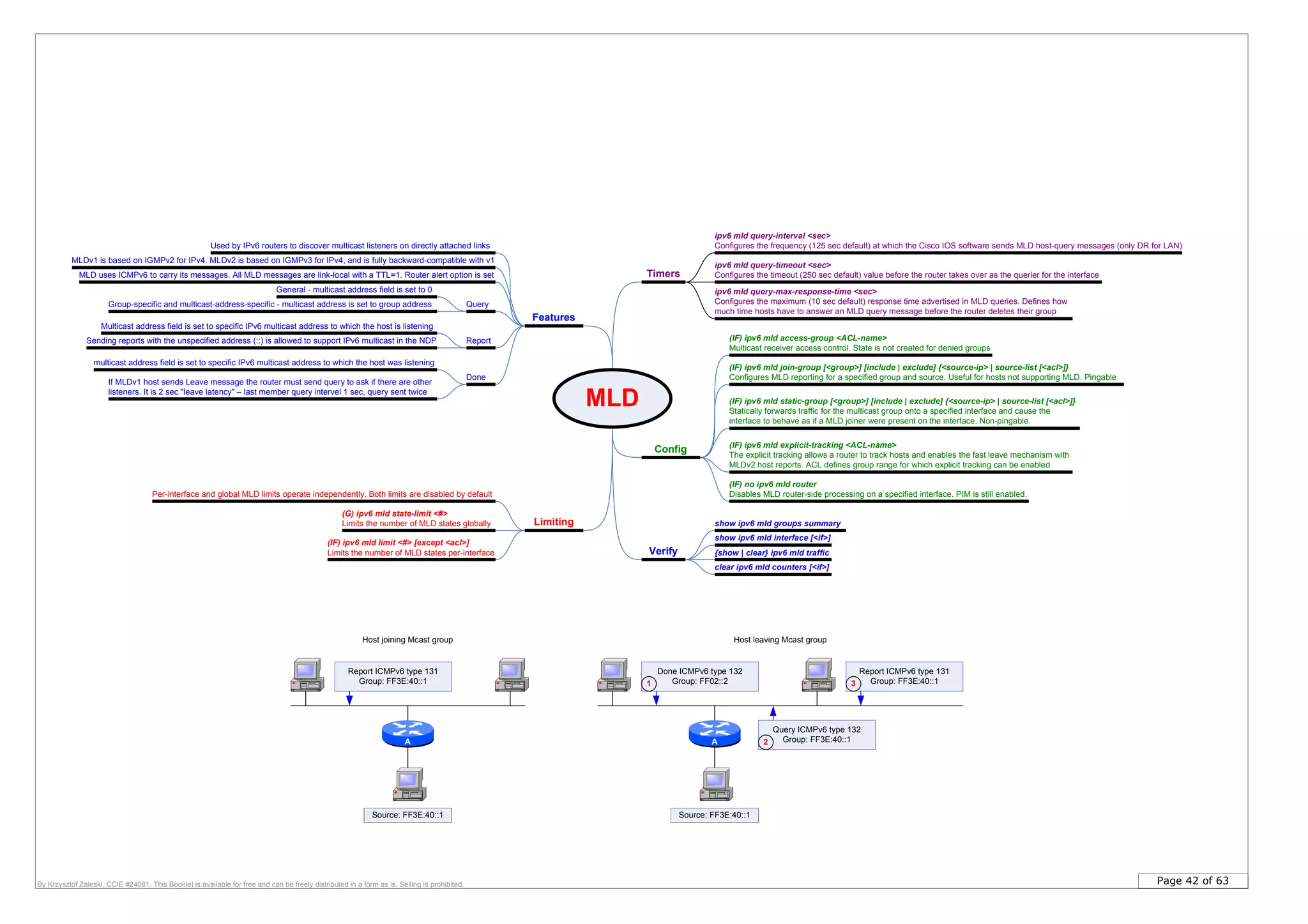 Page 42 of 63By Krzysztof Zaleski, CCIE #24081. This Booklet is available for free and can be freely distributed in a form as is. Selling is prohibited.
Config
Used by IPv6 routers to discover multicast listeners on directly attached links
MLDv1 is based on IGMPv2 for IPv4. MLDv2 is based on IGMPv3 for IPv4, and is fully backward-compatible with v1
MLD uses ICMPv6 to carry its messages. All MLD messages are link-local with a TTL=1. Router alert option is set
Query
General - multicast address field is set to 0
Group-specific and multicast-address-specific - multicast address is set to group address
Report
Multicast address field is set to specific IPv6 multicast address to which the host is listening
Done
multicast address field is set to specific IPv6 multicast address to which the host was listening
Sending reports with the unspecified address (::) is allowed to support IPv6 multicast in the NDP
If MLDv1 host sends Leave message the router must send query to ask if there are other
listeners. It is 2 sec "leave latency" – last member query intervel 1 sec, query sent twice
(IF) ipv6 mld join-group [<group>] [include | exclude] {<source-ip> | source-list [<acl>]}
Configures MLD reporting for a specified group and source. Useful for hosts not supporting MLD. Pingable
(IF) ipv6 mld access-group <ACL-name>
Multicast receiver access control. State is not created for denied groups
(IF) ipv6 mld static-group [<group>] [include | exclude] {<source-ip> | source-list [<acl>]}
Statically forwards traffic for the multicast group onto a specified interface and cause the
interface to behave as if a MLD joiner were present on the interface. Non-pingable.
ipv6 mld query-max-response-time <sec>
Configures the maximum (10 sec default) response time advertised in MLD queries. Defines how
much time hosts have to answer an MLD query message before the router deletes their group
ipv6 mld query-timeout <sec>
Configures the timeout (250 sec default) value before the router takes over as the querier for the interface
ipv6 mld query-interval <sec>
Configures the frequency (125 sec default) at which the Cisco IOS software sends MLD host-query messages (only DR for LAN)
Timers
Verify
show ipv6 mld groups summary
show ipv6 mld interface [<if>]
Features
MLD
(G) ipv6 mld state-limit <#>
Limits the number of MLD states globally Limiting
Per-interface and global MLD limits operate independently. Both limits are disabled by default
(IF) ipv6 mld limit <#> [except <acl>]
Limits the number of MLD states per-interface
(IF) ipv6 mld explicit-tracking <ACL-name>
The explicit tracking allows a router to track hosts and enables the fast leave mechanism with
MLDv2 host reports. ACL defines group range for which explicit tracking can be enabled
{show | clear} ipv6 mld traffic
(IF) no ipv6 mld router
Disables MLD router-side processing on a specified interface. PIM is still enabled.
A
Report ICMPv6 type 131
Group: FF3E:40::1
Source: FF3E:40::1
clear ipv6 mld counters [<if>]
A
Done ICMPv6 type 132
Group: FF02::2
Source: FF3E:40::1
Host joining Mcast group Host leaving Mcast group
1
Query ICMPv6 type 132
Group: FF3E:40::12
Report ICMPv6 type 131
Group: FF3E:40::13
 