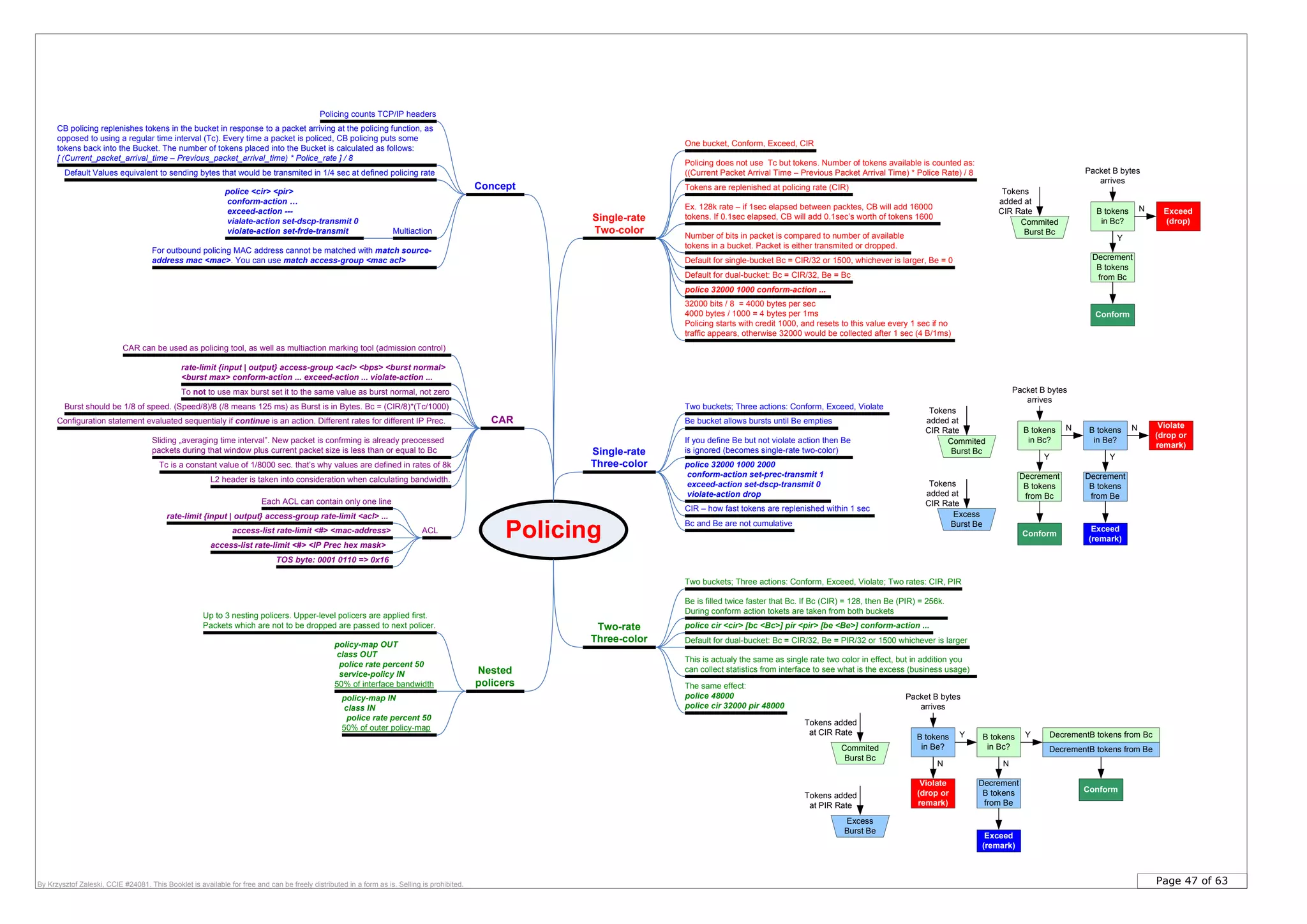 Page 47 of 63By Krzysztof Zaleski, CCIE #24081. This Booklet is available for free and can be freely distributed in a form as is. Selling is prohibited.
Policing
Single-rate
Two-color
Single-rate
Three-color
Two-rate
Three-color
CAR
One bucket, Conform, Exceed, CIR
Policing does not use Tc but tokens. Number of tokens available is counted as:
((Current Packet Arrival Time – Previous Packet Arrival Time) * Police Rate) / 8
Tokens are replenished at policing rate (CIR)
Ex. 128k rate – if 1sec elapsed between packtes, CB will add 16000
tokens. If 0.1sec elapsed, CB will add 0.1sec’s worth of tokens 1600
Number of bits in packet is compared to number of available
tokens in a bucket. Packet is either transmited or dropped.
Two buckets; Three actions: Conform, Exceed, Violate
Be bucket allows bursts until Be empties
Two buckets; Three actions: Conform, Exceed, Violate; Two rates: CIR, PIR
Be is filled twice faster that Bc. If Bc (CIR) = 128, then Be (PIR) = 256k.
During conform action tokets are taken from both buckets
Concept
Default Values equivalent to sending bytes that would be transmited in 1/4 sec at defined policing rate
police cir <cir> [bc <Bc>] pir <pir> [be <Be>] conform-action ...
Multiaction
police <cir> <pir>
conform-action …
exceed-action ---
vialate-action set-dscp-transmit 0
violate-action set-frde-transmit
CB policing replenishes tokens in the bucket in response to a packet arriving at the policing function, as
opposed to using a regular time interval (Tc). Every time a packet is policed, CB policing puts some
tokens back into the Bucket. The number of tokens placed into the Bucket is calculated as follows:
[ (Current_packet_arrival_time – Previous_packet_arrival_time) * Police_rate ] / 8
Default for single-bucket Bc = CIR/32 or 1500, whichever is larger, Be = 0
Default for dual-bucket: Bc = CIR/32, Be = Bc
Default for dual-bucket: Bc = CIR/32, Be = PIR/32 or 1500 whichever is larger
rate-limit {input | output} access-group <acl> <bps> <burst normal>
<burst max> conform-action ... exceed-action ... violate-action ...
To not to use max burst set it to the same value as burst normal, not zero
Configuration statement evaluated sequentialy if continue is an action. Different rates for different IP Prec.
Sliding „averaging time interval”. New packet is confrming is already preocessed
packets during that window plus current packet size is less than or equal to Bc
Tc is a constant value of 1/8000 sec. that’s why values are defined in rates of 8k
ACL
rate-limit {input | output} access-group rate-limit <acl> ...
access-list rate-limit <#> <mac-address>
access-list rate-limit <#> <IP Prec hex mask>
Each ACL can contain only one line
TOS byte: 0001 0110 => 0x16
This is actualy the same as single rate two color in effect, but in addition you
can collect statistics from interface to see what is the excess (business usage)
police 32000 1000 conform-action ...
The same effect:
police 48000
police cir 32000 pir 48000
32000 bits / 8 = 4000 bytes per sec
4000 bytes / 1000 = 4 bytes per 1ms
Policing starts with credit 1000, and resets to this value every 1 sec if no
traffic appears, otherwise 32000 would be collected after 1 sec (4 B/1ms)
If you define Be but not violate action then Be
is ignored (becomes single-rate two-color)
police 32000 1000 2000
conform-action set-prec-transmit 1
exceed-action set-dscp-transmit 0
violate-action drop
Bc and Be are not cumulative
CIR – how fast tokens are replenished within 1 sec
Burst should be 1/8 of speed. (Speed/8)/8 (/8 means 125 ms) as Burst is in Bytes. Bc = (CIR/8)*(Tc/1000)
For outbound policing MAC address cannot be matched with match source-
address mac <mac>. You can use match access-group <mac acl>
Up to 3 nesting policers. Upper-level policers are applied first.
Packets which are not to be dropped are passed to next policer.
CAR can be used as policing tool, as well as multiaction marking tool (admission control)
L2 header is taken into consideration when calculating bandwidth.
policy-map OUT
class OUT
police rate percent 50
service-policy IN
50% of interface bandwidth
Nested
policers
policy-map IN
class IN
police rate percent 50
50% of outer policy-map
Policing counts TCP/IP headers
Commited
Burst Bc
Excess
Burst Be
Tokens
added at
CIR Rate B tokens
in Bc?
B tokens
in Be?
Violate
(drop or
remark)
N N
Y Y
Decrement
B tokens
from Bc
Decrement
B tokens
from Be
Conform
Exceed
(remark)
Packet B bytes
arrives
Tokens
added at
CIR Rate
Commited
Burst Bc
Tokens
added at
CIR Rate B tokens
in Bc?
N
Y
Decrement
B tokens
from Bc
Conform
Exceed
(drop)
Packet B bytes
arrives
Commited
Burst Bc
Excess
Burst Be
Tokens added
at CIR Rate
B tokens
in Bc?
B tokens
in Be?
Violate
(drop or
remark)
N
Y Y
N
DecrementB tokens from Bc
Decrement
B tokens
from Be
Conform
Exceed
(remark)
Packet B bytes
arrives
Tokens added
at PIR Rate
DecrementB tokens from Be
 