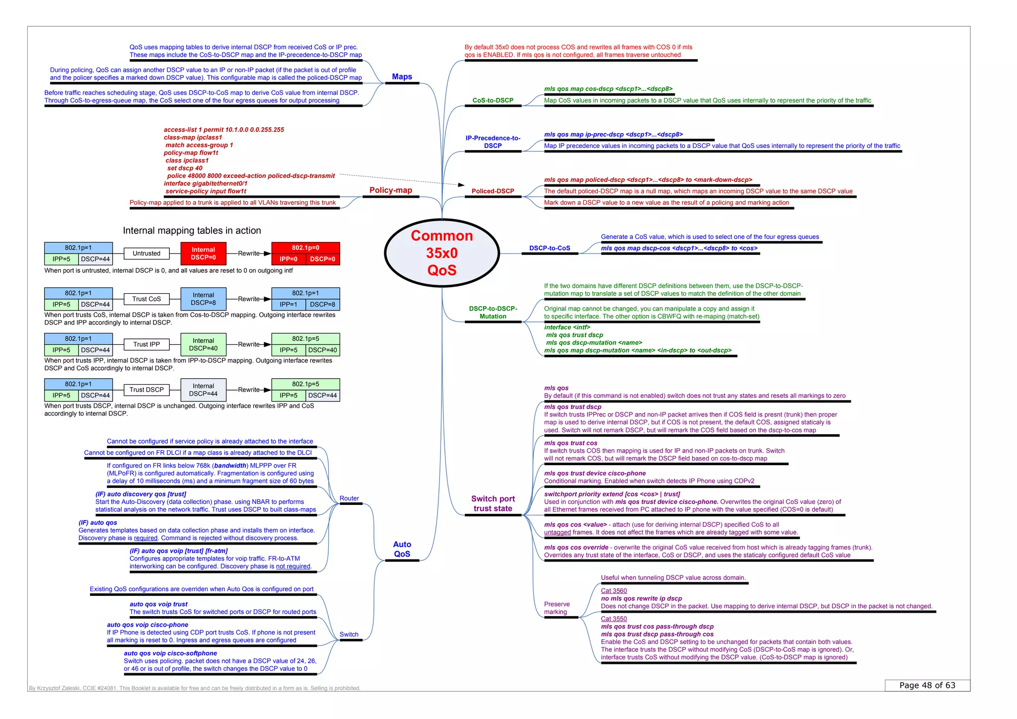 Page 48 of 63By Krzysztof Zaleski, CCIE #24081. This Booklet is available for free and can be freely distributed in a form as is. Selling is prohibited.
Maps
QoS uses mapping tables to derive internal DSCP from received CoS or IP prec.
These maps include the CoS-to-DSCP map and the IP-precedence-to-DSCP map
During policing, QoS can assign another DSCP value to an IP or non-IP packet (if the packet is out of profile
and the policer specifies a marked down DSCP value). This configurable map is called the policed-DSCP map
Before traffic reaches scheduling stage, QoS uses DSCP-to-CoS map to derive CoS value from internal DSCP.
Through CoS-to-egress-queue map, the CoS select one of the four egress queues for output processing
Policy-map
access-list 1 permit 10.1.0.0 0.0.255.255
class-map ipclass1
match access-group 1
policy-map flow1t
class ipclass1
set dscp 40
police 48000 8000 exceed-action policed-dscp-transmit
interface gigabitethernet0/1
service-policy input flow1t
CoS-to-DSCP Map CoS values in incoming packets to a DSCP value that QoS uses internally to represent the priority of the traffic
mls qos map cos-dscp <dscp1>...<dscp8>
IP-Precedence-to-
DSCP Map IP precedence values in incoming packets to a DSCP value that QoS uses internally to represent the priority of the traffic
mls qos map ip-prec-dscp <dscp1>...<dscp8>
Policed-DSCP
Mark down a DSCP value to a new value as the result of a policing and marking action
The default policed-DSCP map is a null map, which maps an incoming DSCP value to the same DSCP value
mls qos map policed-dscp <dscp1>...<dscp8> to <mark-down-dscp>
DSCP-to-CoS
Generate a CoS value, which is used to select one of the four egress queues
mls qos map dscp-cos <dscp1>...<dscp8> to <cos>
DSCP-to-DSCP-
Mutation
If the two domains have different DSCP definitions between them, use the DSCP-to-DSCP-
mutation map to translate a set of DSCP values to match the definition of the other domain
interface <intf>
mls qos trust dscp
mls qos dscp-mutation <name>
mls qos map dscp-mutation <name> <in-dscp> to <out-dscp>
Common
35x0
QoS
Original map cannot be changed, you can manipulate a copy and assign it
to specific interface. The other option is CBWFQ with re-maping (match-set)
By default 35x0 does not process COS and rewrites all frames with COS 0 if mls
qos is ENABLED. If mls qos is not configured, all frames traverse untouched
Policy-map applied to a trunk is applied to all VLANs traversing this trunk
mls qos trust dscp
If switch trusts IPPrec or DSCP and non-IP packet arrives then if COS field is presnt (trunk) then proper
map is used to derive internal DSCP, but if COS is not present, the default COS, assigned staticaly is
used. Switch will not remark DSCP, but will remark the COS field based on the dscp-to-cos map
switchport priority extend [cos <cos> | trust]
Used in conjunction with mls qos trust device cisco-phone. Overwrites the original CoS value (zero) of
all Ethernet frames received from PC attached to IP phone with the value specified (COS=0 is default)
mls qos cos <value> - attach (use for deriving internal DSCP) specified CoS to all
untagged frames. It does not affect the frames which are already tagged with some value.
mls qos cos override - overwrite the original CoS value received from host which is already tagging frames (trunk).
Overrides any trust state of the interface, CoS or DSCP, and uses the staticaly configured default CoS value
Cat 3550
mls qos trust cos pass-through dscp
mls qos trust dscp pass-through cos
Enable the CoS and DSCP setting to be unchanged for packets that contain both values.
The interface trusts the DSCP without modifying CoS (DSCP-to-CoS map is ignored). Or,
interface trusts CoS without modifying the DSCP value. (CoS-to-DSCP map is ignored)
Cat 3560
no mls qos rewrite ip dscp
Does not change DSCP in the packet. Use mapping to derive internal DSCP, but DSCP in the packet is not changed.
mls qos
By default (if this command is not enabled) switch does not trust any states and resets all markings to zero
Switch port
trust state
mls qos trust cos
If switch trusts COS then mapping is used for IP and non-IP packets on trunk. Switch
will not remark COS, but will remark the DSCP field based on cos-to-dscp map
mls qos trust device cisco-phone
Conditional marking. Enabled when switch detects IP Phone using CDPv2
Preserve
marking
Useful when tunneling DSCP value across domain.
802.1p=1
IPP=5 DSCP=44
802.1p=0
IPP=0 DSCP=0
Untrusted
Internal
DSCP=0
Rewrite
802.1p=1
IPP=5 DSCP=44
802.1p=1
IPP=1 DSCP=8
Trust CoS
Internal
DSCP=8
Rewrite
802.1p=1
IPP=5 DSCP=44
802.1p=5
IPP=5 DSCP=40
Trust IPP
Internal
DSCP=40
Rewrite
802.1p=1
IPP=5 DSCP=44
802.1p=5
IPP=5 DSCP=44
Trust DSCP
Internal
DSCP=44
Rewrite
Internal mapping tables in action
When port is untrusted, internal DSCP is 0, and all values are reset to 0 on outgoing intf
When port trusts CoS, internal DSCP is taken from Cos-to-DSCP mapping. Outgoing interface rewrites
DSCP and IPP accordingly to internal DSCP.
When port trusts IPP, internal DSCP is taken from IPP-to-DSCP mapping. Outgoing interface rewrites
DSCP and CoS accordingly to internal DSCP.
When port trusts DSCP, internal DSCP is unchanged. Outgoing interface rewrites IPP and CoS
accordingly to internal DSCP.
Auto
QoS
auto qos voip cisco-phone
If IP Phone is detected using CDP port trusts CoS. If phone is not present
all marking is reset to 0. Ingress and egress queues are configured
auto qos voip cisco-softphone
Switch uses policing. packet does not have a DSCP value of 24, 26,
or 46 or is out of profile, the switch changes the DSCP value to 0
(IF) auto qos voip [trust] [fr-atm]
Configures appropriate templates for voip traffic. FR-to-ATM
interworking can be configured. Discovery phase is not required.
Cannot be configured if service policy is already attached to the interface
Cannot be configured on FR DLCI if a map class is already attached to the DLCI
If configured on FR links below 768k (bandwidth) MLPPP over FR
(MLPoFR) is configured automatically. Fragmentation is configured using
a delay of 10 milliseconds (ms) and a minimum fragment size of 60 bytes
(IF) auto discovery qos [trust]
Start the Auto-Discovery (data collection) phase. using NBAR to performs
statistical analysis on the network traffic. Trust uses DSCP to built class-maps
(IF) auto qos
Generates templates based on data collection phase and installs them on interface.
Discovery phase is required. Command is rejected without discovery process.
Router
Switch
auto qos voip trust
The switch trusts CoS for switched ports or DSCP for routed ports
Existing QoS configurations are overriden when Auto Qos is configured on port
 