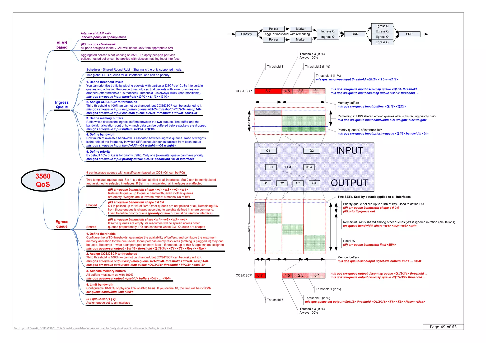 Page 49 of 63By Krzysztof Zaleski, CCIE #24081. This Booklet is available for free and can be freely distributed in a form as is. Selling is prohibited.
3560
QoS
Ingress
Queue
Egress
queue
Two global FIFO queues for all interfaces, one can be priority.
Scheduler - Shared Round Robin; Sharing is the only supported mode.
1. Define threshold levels
You can prioritize traffic by placing packets with particular DSCPs or CoSs into certain
queues and adjusting the queue thresholds so that packets with lower priorities are
dropped (after threshold 1 is reached). Threshold 3 is always 100% (non-modifiable)
mls qos srr-queue input threshold <Q1/2> <t1 %> <t2 %>
4. Define bandwidth
How much of available bandwidth is allocated between ingress queues. Ratio of weights
is the ratio of the frequency in which SRR scheduler sends packets from each queue
mls qos srr-queue input bandwidth <Q1 weight> <Q2 weight>
5. Define priority
By default 10% of Q2 is for priority traffic. Only one (overwrite) queue can have priority
mls qos srr-queue input priority-queue <Q1/2> bandwidth <% of interface>
4 per-interface queues with classification based on COS (Q1 can be PQ)
Shared
Shaped
(IF) srr-queue bandwidth shape <w1> <w2> <w3> <w4>
Rate-limits queue up to queue bandwidth, even if other queues
are empty. Weights are in inverse ration; 8 means 1/8 of BW
(IF) srr-queue bandwidth share <w1> <w2> <w3> <w4>
If some queues are empty, its resources will be spread across other
queues proportionaly. PQ can consume whole BW. Queues are shaped
VLAN
based
(IF) mls qos vlan-based
All ports assigned to the VLAN will inherit QoS from appropriate SVI
2. Assign COS/DSCP to thresholds
Third threshold is 100% an cannot be changed, but COS/DSCP can be assigned to it
mls qos srr-queue input dscp-map queue <Q1/2> threshold <T1/2/3> <dscp1-8>
mls qos srr-queue input cos-map queue <Q1/2> threshold <T1/2/3> <cos1-8>
3. Define memory buffers
Ratio which divides the ingress buffers between the two queues. The buffer and the
bandwidth allocation control how much data can be buffered before packets are dropped
mls qos srr-queue input buffers <Q1%> <Q2%>
3. Allocate memory buffers
All buffers must sum up with 100%
mls qos queue-set output <qset-id> buffers <%1> ... <%4>
1. Define thersholds
Configure the WTD thresholds, guarantee the availability of buffers, and configure the maximum
memory allocation for the queue-set. If one port has empty resources (nothing is plugged in) they can
be used. Reserved – what each port gets on start; Max – if needed, up to this %-age can be assigned
mls qos queue-set output <Set1/2> threshold <Q1/2/3/4> <T1> <T2> <Resv> <Max>
Two templates (queue-set). Set 1 is a default applied to all interfaces. Set 2 can be manipulated
and assigned to selected interfaces. If Set 1 is manipulated, all interfaces are affected
2. Assign COS/DSCP to thresholds
Third threshold is 100% an cannot be changed, but COS/DSCP can be assigned to it
mls qos srr-queue output dscp-map queue <Q1/2/3/4> threshold <T1/2/3> <dscp1-8>
mls qos srr-queue output cos-map queue <Q1/2/3/4> threshold <T1/2/3> <cos1-8>
(IF) srr-queue bandwidth shape 8 0 0 0
Q1 is policed up to 1/8 of BW. Other queues are not policed at all. Remaining BW
from those queues is shaped according to weights defined in share command.
Used to define priority queue (priority-queue out must be used on interface)
4. Limit bandwidth
Configurable 10-90% of physical BW on 6Mb basis. If you define 10, the limit will be 6-12Mb
srr-queue bandwidth limit <BW>
(IF) queue-set {1 | 2}
Assign queue set to an interface
intervace VLAN <id>
service-policy in <policy-map>
INPUT
OUTPUT
0/1 0/24
Q1 Q2
... FE/GE ...
Q1 Q2 Q3 Q4
Threshold 1 (in %)
mls qos srr-queue input threshold <Q1/2> <t1 %> <t2 %>
Threshold 2 (in %)
Threshold 3 (in %)
Always 100%
mls qos srr-queue input dscp-map queue <Q1/2> threshold ...
mls qos srr-queue input cos-map queue <Q1/2> threshold ...
0,12,34,5
Memory buffers
mls qos srr-queue input buffers <Q1%> <Q2%>
Remaining intf BW shared among queues after substracting priority BW)
mls qos srr-queue input bandwidth <Q1 weight> <Q2 weight>
Priority queue % of interface BW
mls qos srr-queue input priority-queue <Q1/2> bandwidth <%>
IntfBW
Memory buffers
mls qos queue-set output <qset-id> buffers <%1> ... <%4>
Limit BW
(IF) srr-queue bandwidth limit <BW>
IntfBW
Threshold 1 (in %)
Threshold 2 (in %)
mls qos queue-set output <Set1/2> threshold <Q1/2/3/4> <T1> <T2> <Resv> <Max>
Threshold 3 (in %)
Always 100%
mls qos srr-queue output dscp-map queue <Q1/2/3/4> threshold ...
mls qos srr-queue output cos-map queue <Q1/2/3/4> threshold ...
0,12,34,5
Priority queue policed up to 1/4th of BW. Used to define PQ
(IF) srr-queue bandwidth shape 4 0 0 0
(IF) priority-queue out
6,7
Threshold 3
6,7
Threshold 3
Two SETs. Set1 by default applied to all interfaces
COS/DSCP
COS/DSCP
Remainint BW is shared among other queues (W1 is ignored in ration calculations)
srr-queue bandwidth share <w1> <w2> <w3> <w4>
Aggregated policer is not working on 3560. To apply per-port per-vlan
policer, nested policy can be applied with classes mathing input interface.
Classify
Policer
Policer
Marker
Marker
Ingress Q
Ingress Q
SRR
Egress Q
Egress Q
Egress Q
Egress Q
SRRAggr. or individual with remarking
 