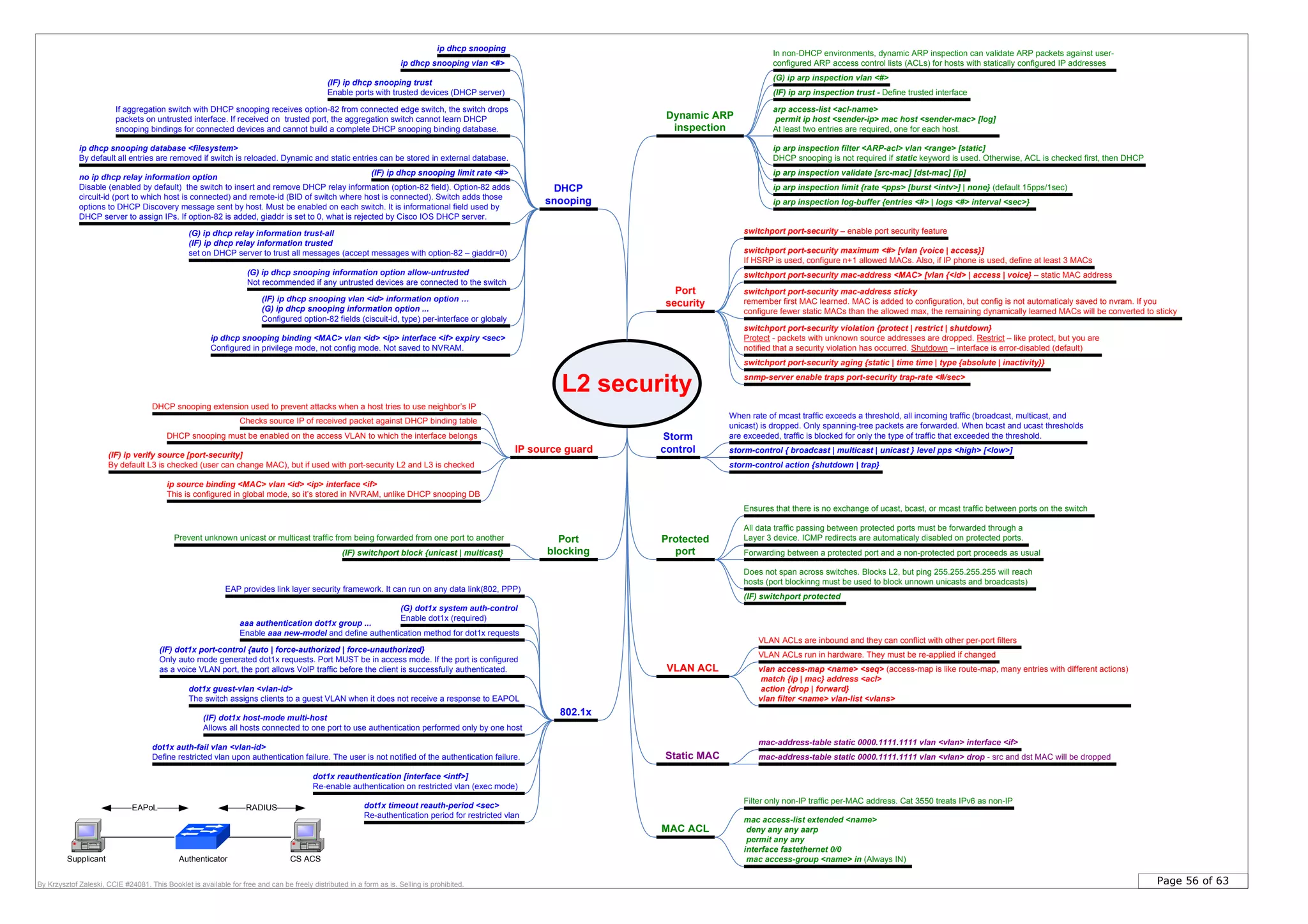 Page 56 of 63By Krzysztof Zaleski, CCIE #24081. This Booklet is available for free and can be freely distributed in a form as is. Selling is prohibited.
L2 security
Port
security
Dynamic ARP
inspection
DHCP
snooping
802.1x
Storm
control
switchport port-security maximum <#> [vlan {voice | access}]
If HSRP is used, configure n+1 allowed MACs. Also, if IP phone is used, define at least 3 MACs
switchport port-security mac-address sticky
remember first MAC learned. MAC is added to configuration, but config is not automaticaly saved to nvram. If you
configure fewer static MACs than the allowed max, the remaining dynamically learned MACs will be converted to sticky
switchport port-security violation {protect | restrict | shutdown}
Protect - packets with unknown source addresses are dropped. Restrict – like protect, but you are
notified that a security violation has occurred. Shutdown – interface is error-disabled (default)
(G) ip arp inspection vlan <#>
(IF) ip arp inspection trust - Define trusted interface
ip arp inspection filter <ARP-acl> vlan <range> [static]
DHCP snooping is not required if static keyword is used. Otherwise, ACL is checked first, then DHCP
ip arp inspection validate [src-mac] [dst-mac] [ip]
ip arp inspection limit {rate <pps> [burst <intv>] | none} (default 15pps/1sec)
ip dhcp snooping vlan <#>
(IF) ip dhcp snooping trust
Enable ports with trusted devices (DHCP server)
ip dhcp snooping binding <MAC> vlan <id> <ip> interface <if> expiry <sec>
Configured in privilege mode, not config mode. Not saved to NVRAM.
(IF) ip dhcp snooping limit rate <#>
IP source guard
Checks source IP of received packet against DHCP binding table
(IF) ip verify source [port-security]
By default L3 is checked (user can change MAC), but if used with port-security L2 and L3 is checked
ip source binding <MAC> vlan <id> <ip> interface <if>
This is configured in global mode, so it’s stored in NVRAM, unlike DHCP snooping DB
aaa authentication dot1x group ...
Enable aaa new-model and define authentication method for dot1x requests
(IF) dot1x port-control {auto | force-authorized | force-unauthorized}
Only auto mode generated dot1x requests. Port MUST be in access mode. If the port is configured
as a voice VLAN port, the port allows VoIP traffic before the client is successfully authenticated.
(G) dot1x system auth-control
Enable dot1x (required)
storm-control { broadcast | multicast | unicast } level pps <high> [<low>]
VLAN ACL vlan access-map <name> <seq> (access-map is like route-map, many entries with different actions)
match {ip | mac} address <acl>
action {drop | forward}
vlan filter <name> vlan-list <vlans>
MAC ACL
mac access-list extended <name>
deny any any aarp
permit any any
interface fastethernet 0/0
mac access-group <name> in (Always IN)
Filter only non-IP traffic per-MAC address. Cat 3550 treats IPv6 as non-IP
If aggregation switch with DHCP snooping receives option-82 from connected edge switch, the switch drops
packets on untrusted interface. If received on trusted port, the aggregation switch cannot learn DHCP
snooping bindings for connected devices and cannot build a complete DHCP snooping binding database.
(G) ip dhcp snooping information option allow-untrusted
Not recommended if any untrusted devices are connected to the switch
no ip dhcp relay information option
Disable (enabled by default) the switch to insert and remove DHCP relay information (option-82 field). Option-82 adds
circuit-id (port to which host is connected) and remote-id (BID of switch where host is connected). Switch adds those
options to DHCP Discovery message sent by host. Must be enabled on each switch. It is informational field used by
DHCP server to assign IPs. If option-82 is added, giaddr is set to 0, what is rejected by Cisco IOS DHCP server.
ip dhcp snooping
ip dhcp snooping database <filesystem>
By default all entries are removed if switch is reloaded. Dynamic and static entries can be stored in external database.
DHCP snooping extension used to prevent attacks when a host tries to use neighbor’s IP
DHCP snooping must be enabled on the access VLAN to which the interface belongs
In non-DHCP environments, dynamic ARP inspection can validate ARP packets against user-
configured ARP access control lists (ACLs) for hosts with statically configured IP addresses
arp access-list <acl-name>
permit ip host <sender-ip> mac host <sender-mac> [log]
At least two entries are required, one for each host.
When rate of mcast traffic exceeds a threshold, all incoming traffic (broadcast, multicast, and
unicast) is dropped. Only spanning-tree packets are forwarded. When bcast and ucast thresholds
are exceeded, traffic is blocked for only the type of traffic that exceeded the threshold.
storm-control action {shutdown | trap}
Protected
port
Ensures that there is no exchange of ucast, bcast, or mcast traffic between ports on the switch
All data traffic passing between protected ports must be forwarded through a
Layer 3 device. ICMP redirects are automaticaly disabled on protected ports.
Forwarding between a protected port and a non-protected port proceeds as usual
(IF) switchport protected
Port
blocking
Prevent unknown unicast or multicast traffic from being forwarded from one port to another
(IF) switchport block {unicast | multicast}
switchport port-security mac-address <MAC> [vlan {<id> | access | voice} – static MAC address
switchport port-security aging {static | time time | type {absolute | inactivity}}
(IF) dot1x host-mode multi-host
Allows all hosts connected to one port to use authentication performed only by one host
Does not span across switches. Blocks L2, but ping 255.255.255.255 will reach
hosts (port blockinng must be used to block unnown unicasts and broadcasts)
Static MAC
mac-address-table static 0000.1111.1111 vlan <vlan> interface <if>
mac-address-table static 0000.1111.1111 vlan <vlan> drop - src and dst MAC will be dropped
dot1x guest-vlan <vlan-id>
The switch assigns clients to a guest VLAN when it does not receive a response to EAPOL
dot1x auth-fail vlan <vlan-id>
Define restricted vlan upon authentication failure. The user is not notified of the authentication failure.
ip arp inspection log-buffer {entries <#> | logs <#> interval <sec>}
VLAN ACLs are inbound and they can conflict with other per-port filters
VLAN ACLs run in hardware. They must be re-applied if changed
(G) ip dhcp relay information trust-all
(IF) ip dhcp relay information trusted
set on DHCP server to trust all messages (accept messages with option-82 – giaddr=0)
(IF) ip dhcp snooping vlan <id> information option …
(G) ip dhcp snooping information option ...
Configured option-82 fields (ciscuit-id, type) per-interface or globaly
dot1x timeout reauth-period <sec>
Re-authentication period for restricted vlan
dot1x reauthentication [interface <intf>]
Re-enable authentication on restricted vlan (exec mode)
switchport port-security – enable port security feature
snmp-server enable traps port-security trap-rate <#/sec>
Supplicant Authenticator
EAPoL
CS ACS
RADIUS
EAP provides link layer security framework. It can run on any data link(802, PPP)
 