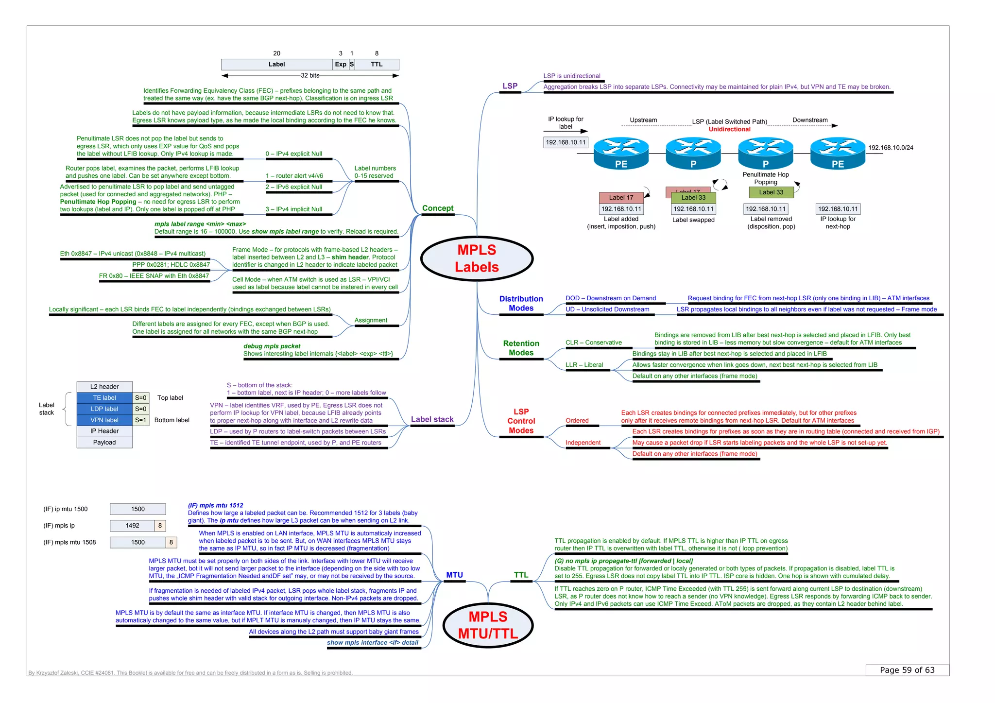 Page 59 of 63By Krzysztof Zaleski, CCIE #24081. This Booklet is available for free and can be freely distributed in a form as is. Selling is prohibited.
MPLS
Labels
Concept
Identifies Forwarding Equivalency Class (FEC) – prefixes belonging to the same path and
treated the same way (ex. have the same BGP next-hop). Classification is on ingress LSR
Locally significant – each LSR binds FEC to label independently (bindings exchanged between LSRs)
Label Exp S TTL
20 3 1 8
32 bits
S – bottom of the stack:
1 – bottom label, next is IP header; 0 – more labels follow
Frame Mode – for protocols with frame-based L2 headers –
label inserted between L2 and L3 – shim header. Protocol
identifier is changed in L2 header to indicate labeled packet
Cell Mode – when ATM switch is used as LSR – VPI/VCI
used as label because label cannot be instered in every cell
Label stack
VPN – label identifies VRF, used by PE. Egress LSR does not
perform IP lookup for VPN label, because LFIB already points
to proper next-hop along with interface and L2 rewrite data
TE – identified TE tunnel endpoint, used by P, and PE routers
Eth 0x8847 – IPv4 unicast (0x8848 – IPv4 multicast)
Assignment
Label numbers
0-15 reserved
PPP 0x0281; HDLC 0x8847
FR 0x80 – IEEE SNAP with Eth 0x8847
Labels do not have payload information, because intermediate LSRs do not need to know that.
Egress LSR knows payload type, as he made the local binding according to the FEC he knows.
Distribution
Modes
Retention
Modes
LSP
Control
Modes
DOD – Downstream on Demand
UD – Unsolicited Downstream
Request binding for FEC from next-hop LSR (only one binding in LIB) – ATM interfaces
LSR propagates local bindings to all neighbors even if label was not requested – Frame mode
LLR – Liberal
CLR – Conservative
Bindings stay in LIB after best next-hop is selected and placed in LFIB
Allows faster convergence when link goes down, next best next-hop is selected from LIB
Bindings are removed from LIB after best next-hop is selected and placed in LFIB. Only best
binding is stored in LIB – less memory but slow convergence – default for ATM interfaces
Independent
Ordered
Each LSR creates bindings for prefixes as soon as they are in routing table (connected and received from IGP)
May cause a packet drop if LSR starts labeling packets and the whole LSP is not set-up yet.
Each LSR creates bindings for connected prefixes immediately, but for other prefixes
only after it receives remote bindings from next-hop LSR. Default for ATM interfaces
0 – IPv4 explicit Null
3 – IPv4 implicit Null
1 – router alert v4/v6
Advertised to penultimate LSR to pop label and send untagged
packet (used for connected and aggregated networks). PHP –
Penultimate Hop Popping – no need for egress LSR to perform
two lookups (label and IP). Only one label is popped off at PHP
2 – IPv6 explicit Null
Penultimate LSR does not pop the label but sends to
egress LSR, which only uses EXP value for QoS and pops
the label without LFIB lookup. Only IPv4 lookup is made.
Router pops label, examines the packet, performs LFIB lookup
and pushes one label. Can be set anywhere except bottom.
debug mpls packet
Shows interesting label internals {<label> <exp> <ttl>}
mpls label range <min> <max>
Default range is 16 – 100000. Use show mpls label range to verify. Reload is required.
LSP
Different labels are assigned for every FEC, except when BGP is used.
One label is assigned for all networks with the same BGP next-hop
TTL
(G) no mpls ip propagate-ttl [forwarded | local]
Disable TTL propagation for forwarded or localy generated or both types of packets. If propagation is disabled, label TTL is
set to 255. Egress LSR does not copy label TTL into IP TTL. ISP core is hidden. One hop is shown with cumulated delay.
TTL propagation is enabled by default. If MPLS TTL is higher than IP TTL on egress
router then IP TTL is overwritten with label TTL, otherwise it is not ( loop prevention)
MTU
Aggregation breaks LSP into separate LSPs. Connectivity may be maintained for plain IPv4, but VPN and TE may be broken.
Default on any other interfaces (frame mode)
Default on any other interfaces (frame mode)
If TTL reaches zero on P router, ICMP Time Exceeded (with TTL 255) is sent forward along current LSP to destination (downstream)
LSR, as P router does not know how to reach a sender (no VPN knowledge). Egress LSR responds by forwarding ICMP back to sender.
Only IPv4 and IPv6 packets can use ICMP Time Exceed. AToM packets are dropped, as they contain L2 header behind label.
(IF) mpls mtu 1512
Defines how large a labeled packet can be. Recommended 1512 for 3 labels (baby
giant). The ip mtu defines how large L3 packet can be when sending on L2 link.
show mpls interface <if> detail
If fragmentation is needed of labeled IPv4 packet, LSR pops whole label stack, fragments IP and
pushes whole shim header with valid stack for outgoing interface. Non-IPv4 packets are dropped.
1500
1492
1500 8
8
(IF) ip mtu 1500
(IF) mpls ip
(IF) mpls mtu 1508
All devices along the L2 path must support baby giant frames
LDP – used by P routers to label-switch packets between LSRs
LSP is unidirectional
MPLS
MTU/TTL
MPLS MTU is by default the same as interface MTU. If interface MTU is changed, then MPLS MTU is also
automaticaly changed to the same value, but if MPLT MTU is manualy changed, then IP MTU stays the same.
Label 17
192.168.10.11
Label 17
Label added
(insert, imposition, push)
192.168.10.11
Label 33
Label swapped
192.168.10.11
Label removed
(disposition, pop)
192.168.10.11
PE P PE
Label 33
192.168.10.11
IP lookup for
next-hop
IP lookup for
label
P
LSP (Label Switched Path)
Unidirectional
DownstreamUpstream
Penultimate Hop
Popping
192.168.10.0/24
L2 header
IP Header
VPN label
LDP label
TE label
S=1
S=0
S=0 Top label
Bottom label
Label
stack
Payload
When MPLS is enabled on LAN interface, MPLS MTU is automaticaly increased
when labeled packet is to be sent. But, on WAN interfaces MPLS MTU stays
the same as IP MTU, so in fact IP MTU is decreased (fragmentation)
MPLS MTU must be set properly on both sides of the link. Interface with lower MTU will receive
larger packet, bot it will not send larger packet to the interface (depending on the side with too low
MTU, the „ICMP Fragmentation Needed andDF set” may, or may not be received by the source.
 