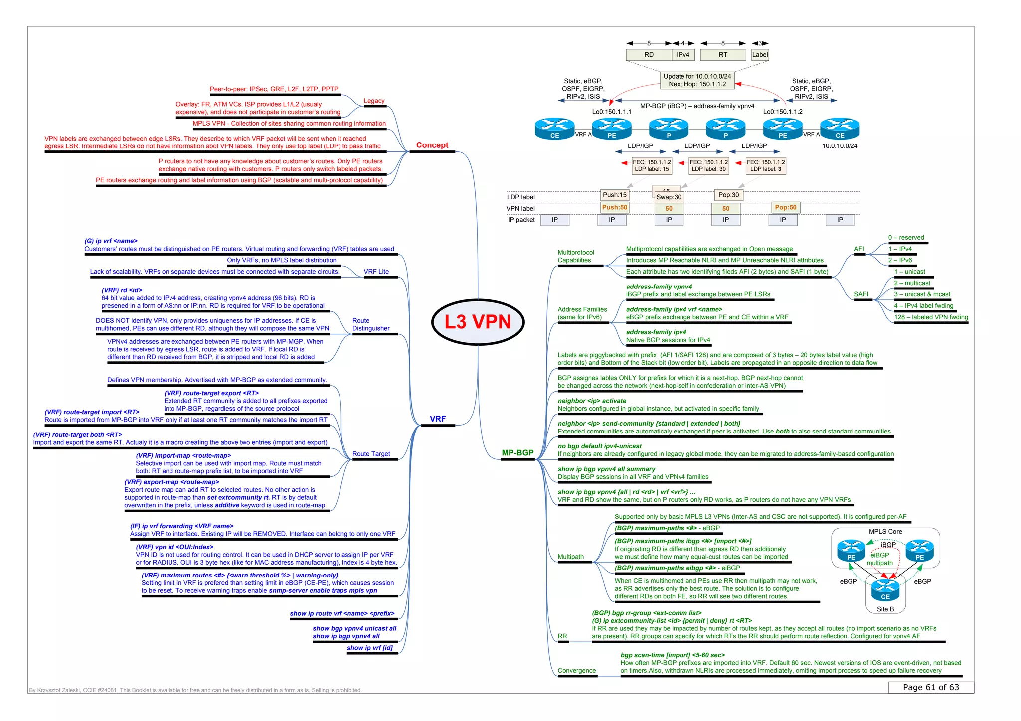 Page 61 of 63By Krzysztof Zaleski, CCIE #24081. This Booklet is available for free and can be freely distributed in a form as is. Selling is prohibited.
L3 VPN
Concept
VPN labels are exchanged between edge LSRs. They describe to which VRF packet will be sent when it reached
egress LSR. Intermediate LSRs do not have information abot VPN labels. They only use top label (LDP) to pass traffic
Legacy
Overlay: FR, ATM VCs. ISP provides L1/L2 (usualy
expensive), and does not participate in customer’s routing
Peer-to-peer: IPSec, GRE, L2F, L2TP, PPTP
P routers to not have any knowledge about customer’s routes. Only PE routers
exchange native routing with customers. P routers only switch labeled packets.
PE routers exchange routing and label information using BGP (scalable and multi-protocol capability)
(G) ip vrf <name>
Customers’ routes must be distinguished on PE routers. Virtual routing and forwarding (VRF) tables are used
VRF
Route
Distinguisher
DOES NOT identify VPN, only provides uniqueness for IP addresses. If CE is
multihomed, PEs can use different RD, although they will compose the same VPN
VPNv4 addresses are exchanged between PE routers with MP-MGP. When
route is received by egress LSR, route is added to VRF. If local RD is
different than RD received from BGP, it is stripped and local RD is added
Route Target
Defines VPN membership. Advertised with MP-BGP as extended community.
(VRF) route-target export <RT>
Extended RT community is added to all prefixes exported
into MP-BGP, regardless of the source protocol
(VRF) route-target import <RT>
Route is imported from MP-BGP into VRF only if at least one RT community matches the import RT
(VRF) rd <id>
64 bit value added to IPv4 address, creating vpnv4 address (96 bits). RD is
presened in a form of AS:nn or IP:nn. RD is required for VRF to be operational
(VRF) route-target both <RT>
Import and export the same RT. Actualy it is a macro creating the above two entries (import and export)
MPLS VPN - Collection of sites sharing common routing information
VRF Lite
(IF) ip vrf forwarding <VRF name>
Assign VRF to interface. Existing IP will be REMOVED. Interface can belong to only one VRF
(VRF) vpn id <OUI:Index>
VPN ID is not used for routing control. It can be used in DHCP server to assign IP per VRF
or for RADIUS. OUI is 3 byte hex (like for MAC address manufacturing), Index is 4 byte hex.
MP-BGP
Address Families
(same for IPv6)
address-family vpnv4
iBGP prefix and label exchange between PE LSRs
address-family ipv4 vrf <name>
eBGP prefix exchange between PE and CE within a VRF
neighbor <ip> activate
Neighbors configured in global instance, but activated in specific family
neighbor <ip> send-community {standard | extended | both}
Extended communities are automaticaly exchanged if peer is activated. Use both to also send standard communities.
no bgp default ipv4-unicast
If neighbors are already configured in legacy global mode, they can be migrated to address-family-based configuration
show ip bgp vpnv4 all summary
Display BGP sessions in all VRF and VPNv4 families
address-family ipv4
Native BGP sessions for IPv4
(VRF) maximum routes <#> {<warn threshold %> | warning-only}
Setting limit in VRF is prefered than setting limit in eBGP (CE-PE), which causes session
to be reset. To receive warning traps enable snmp-server enable traps mpls vpn
(VRF) import-map <route-map>
Selective import can be used with import map. Route must match
both: RT and route-map prefix list, to be imported into VRF
(VRF) export-map <route-map>
Export route map can add RT to selected routes. No other action is
supported in route-map than set extcommunity rt. RT is by default
overwritten in the prefix, unless additive keyword is used in route-map
Multiprotocol capabilities are exchanged in Open message
Multiprotocol
Capabilities Introduces MP Reachable NLRI and MP Unreachable NLRI attributes
Each attribute has two identifying fileds AFI (2 bytes) and SAFI (1 byte)
AFI
SAFI
0 – reserved
1 – IPv4
2 – IPv6
1 – unicast
2 – multicast
3 – unicast & mcast
4 – IPv4 label fwding
128 – labeled VPN fwding
show ip bgp vpnv4 {all | rd <rd> | vrf <vrf>} ...
VRF and RD show the same, but on P routers only RD works, as P routers do not have any VPN VRFs
Labels are piggybacked with prefix (AFI 1/SAFI 128) and are composed of 3 bytes – 20 bytes label value (high
order bits) and Bottom of the Stack bit (low order bit). Labels are propagated in an opposite direction to data flow
BGP assignes lables ONLY for prefixs for which it is a next-hop. BGP next-hop cannot
be changed across the network (next-hop-self in confederation or inter-AS VPN)
RR
(BGP) bgp rr-group <ext-comm list>
(G) ip extcommunity-list <id> {permit | deny} rt <RT>
If RR are used they may be impacted by number of routes kept, as they accept all routes (no import scenario as no VRFs
are present). RR groups can specify for which RTs the RR should perform route reflection. Configured for vpnv4 AF
Multipath
(BGP) maximum-paths ibgp <#> [import <#>]
If originating RD is different than egress RD then additionaly
we must define how many equal-cust routes can be imported
(BGP) maximum-paths <#> - eBGP
(BGP) maximum-paths eibgp <#> - eiBGP
When CE is multihomed and PEs use RR then multipath may not work,
as RR advertises only the best route. The solution is to configure
different RDs on both PE, so RR will see two different routes.
Only VRFs, no MPLS label distribution
Lack of scalability. VRFs on separate devices must be connected with separate circuits.
show ip route vrf <name> <prefix>
show bgp vpnv4 unicast all
show ip bgp vpnv4 all
bgp scan-time [import] <5-60 sec>
How often MP-BGP prefixes are imported into VRF. Default 60 sec. Newest versions of IOS are event-driven, not based
on timers.Also, withdrawn NLRIs are processed immediately, omiting import process to speed up failure recoveryConvergence
15
PE P P PE CECE
IP
Push:50
Push:15 Swap:30 Pop:30
Static, eBGP,
OSPF, EIGRP,
RIPv2, ISIS
Static, eBGP,
OSPF, EIGRP,
RIPv2, ISIS
LDP/IGP LDP/IGP LDP/IGP
MP-BGP (iBGP) – address-family vpnv4
IPIP packet
VPN label
LDP label
50
IP
50
IP
Pop:50
IP IP
VRF A VRF A
Update for 10.0.10.0/24
Next Hop: 150.1.1.2
10.0.10.0/24
FEC: 150.1.1.2
LDP label: 15
Lo0:150.1.1.2
FEC: 150.1.1.2
LDP label: 30
FEC: 150.1.1.2
LDP label: 3
Lo0:150.1.1.1
RD IPv4 RT Label
8 4 8 3
show ip vrf [id]
Supported only by basic MPLS L3 VPNs (Inter-AS and CSC are not supported). It is configured per-AF
MPLS Core
CE
PE PE
Site B
iBGP
eBGP eBGP
eiBGP
multipath
 