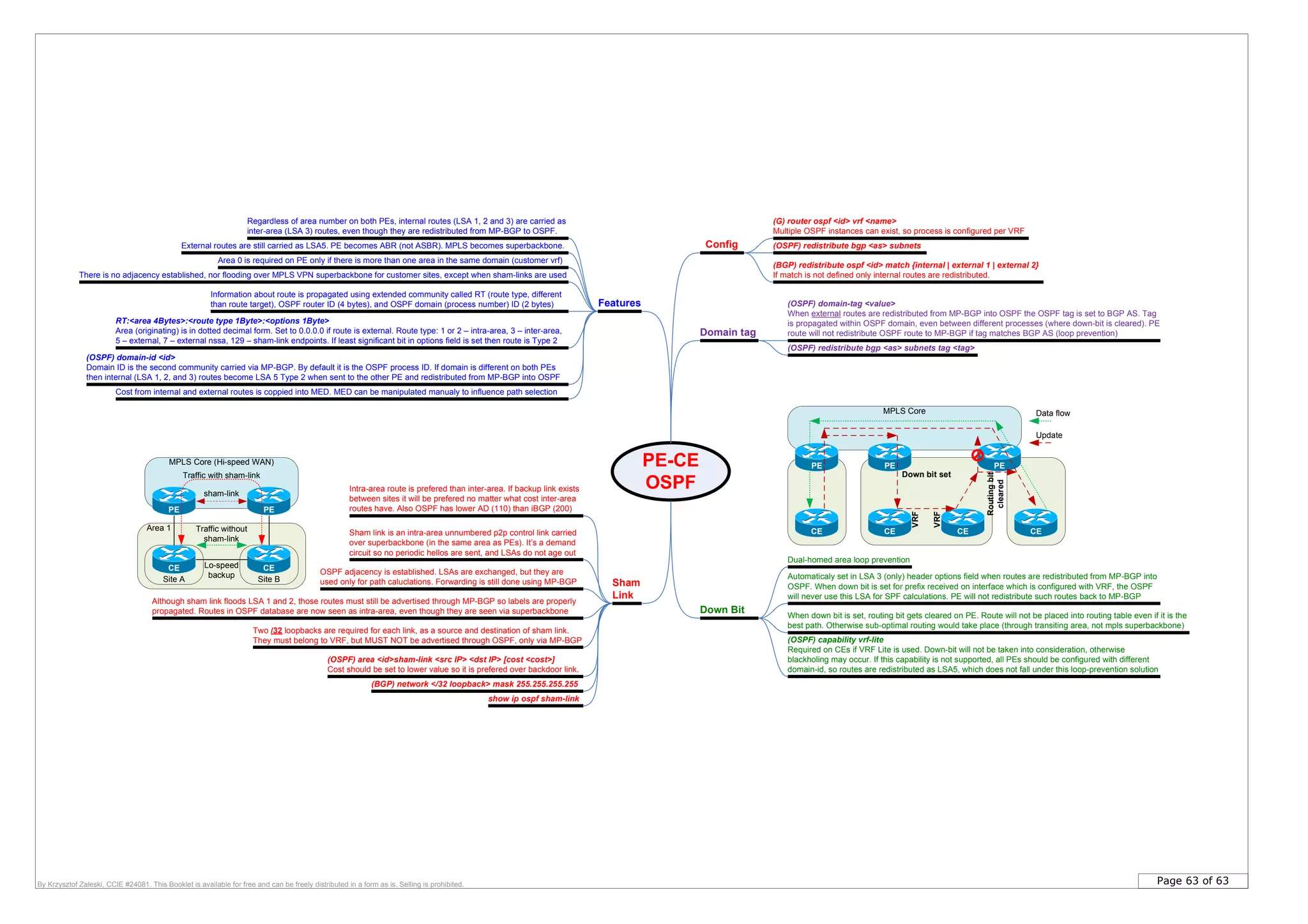 Page 63 of 63By Krzysztof Zaleski, CCIE #24081. This Booklet is available for free and can be freely distributed in a form as is. Selling is prohibited.
PE-CE
OSPF
Regardless of area number on both PEs, internal routes (LSA 1, 2 and 3) are carried as
inter-area (LSA 3) routes, even though they are redistributed from MP-BGP to OSPF.
Information about route is propagated using extended community called RT (route type, different
than route target), OSPF router ID (4 bytes), and OSPF domain (process number) ID (2 bytes)
(G) router ospf <id> vrf <name>
Multiple OSPF instances can exist, so process is configured per VRF
(OSPF) redistribute bgp <as> subnets
(BGP) redistribute ospf <id> match {internal | external 1 | external 2}
If match is not defined only internal routes are redistributed.
Down Bit
Sham
Link
Dual-homed area loop prevention
Automaticaly set in LSA 3 (only) header options field when routes are redistributed from MP-BGP into
OSPF. When down bit is set for prefix received on interface which is configured with VRF, the OSPF
will never use this LSA for SPF calculations. PE will not redistribute such routes back to MP-BGP
When down bit is set, routing bit gets cleared on PE. Route will not be placed into routing table even if it is the
best path. Otherwise sub-optimal routing would take place (through transiting area, not mpls superbackbone)
Domain tag
(OSPF) redistribute bgp <as> subnets tag <tag>
Sham link is an intra-area unnumbered p2p control link carried
over superbackbone (in the same area as PEs). It’s a demand
circuit so no periodic hellos are sent, and LSAs do not age out
OSPF adjacency is established. LSAs are exchanged, but they are
used only for path caluclations. Forwarding is still done using MP-BGP
Two /32 loopbacks are required for each link, as a source and destination of sham link.
They must belong to VRF, but MUST NOT be advertised through OSPF, only via MP-BGP
Intra-area route is prefered than inter-area. If backup link exists
between sites it will be prefered no matter what cost inter-area
routes have. Also OSPF has lower AD (110) than iBGP (200)
(OSPF) area <id>sham-link <src IP> <dst IP> [cost <cost>]
Cost should be set to lower value so it is prefered over backdoor link.
(BGP) network </32 loopback> mask 255.255.255.255
Area 1
Site BSite A
MPLS Core (Hi-speed WAN)
PE
CE CE
PE
Lo-speed
backup
Traffic without
sham-link
sham-link
Traffic with sham-link
External routes are still carried as LSA5. PE becomes ABR (not ASBR). MPLS becomes superbackbone.
(OSPF) domain-id <id>
Domain ID is the second community carried via MP-BGP. By default it is the OSPF process ID. If domain is different on both PEs
then internal (LSA 1, 2, and 3) routes become LSA 5 Type 2 when sent to the other PE and redistributed from MP-BGP into OSPF
RT:<area 4Bytes>:<route type 1Byte>:<options 1Byte>
Area (originating) is in dotted decimal form. Set to 0.0.0.0 if route is external. Route type: 1 or 2 – intra-area, 3 – inter-area,
5 – external, 7 – external nssa, 129 – sham-link endpoints. If least significant bit in options field is set then route is Type 2
Although sham link floods LSA 1 and 2, those routes must still be advertised through MP-BGP so labels are properly
propagated. Routes in OSPF database are now seen as intra-area, even though they are seen via superbackbone
Features
Cost from internal and external routes is coppied into MED. MED can be manipulated manualy to influence path selection
(OSPF) capability vrf-lite
Required on CEs if VRF Lite is used. Down-bit will not be taken into consideration, otherwise
blackholing may occur. If this capability is not supported, all PEs should be configured with different
domain-id, so routes are redistributed as LSA5, which does not fall under this loop-prevention solution
show ip ospf sham-link
MPLS Core
PE PE
CE CE CECE
PE
Data flow
Update
Down bit set
Routingbit
cleared
VRF
VRF
Area 0 is required on PE only if there is more than one area in the same domain (customer vrf)
There is no adjacency established, nor flooding over MPLS VPN superbackbone for customer sites, except when sham-links are used
(OSPF) domain-tag <value>
When external routes are redistributed from MP-BGP into OSPF the OSPF tag is set to BGP AS. Tag
is propagated within OSPF domain, even between different processes (where down-bit is cleared). PE
route will not redistribute OSPF route to MP-BGP if tag matches BGP AS (loop prevention)
Config
 