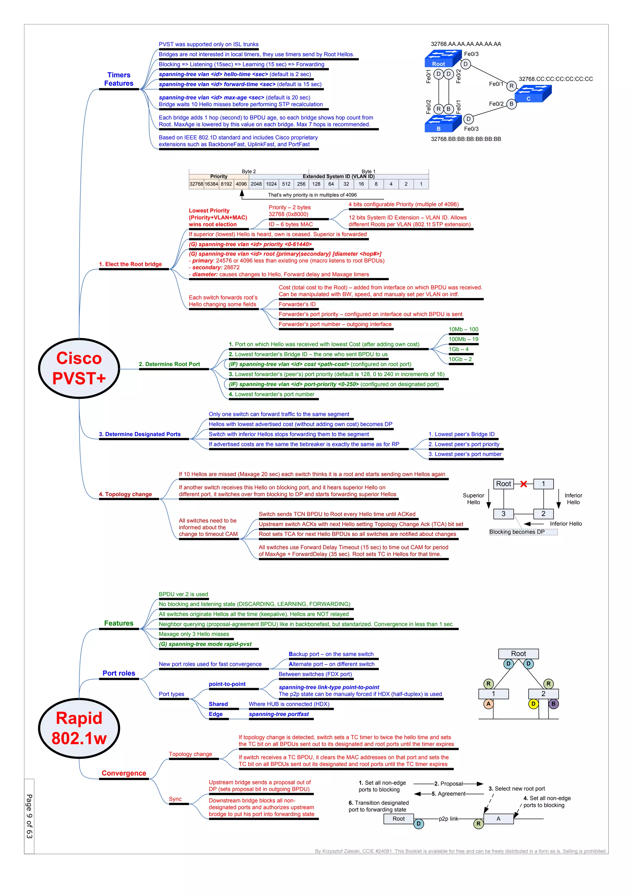 Page9of63
By Krzysztof Zaleski, CCIE #24081. This Booklet is available for free and can be freely distributed in a form as is. Selling is prohibited.
Cisco
PVST+
1. Elect the Root bridge
2. Determine Root Port
3. Determine Designated Ports
Lowest Priority
(Priority+VLAN+MAC)
wins root election
Priority – 2 bytes
32768 (0x8000)
ID – 6 bytes MAC
If superior (lowest) Hello is heard, own is ceased. Superior is forwarded
4 bits configurable Priority (multiple of 4096)
12 bits System ID Extension – VLAN ID. Allows
different Roots per VLAN (802.1t STP extension)
Each switch forwards root’s
Hello changing some fields
Cost (total cost to the Root) – added from interface on which BPDU was received.
Can be manipulated with BW, speed, and manualy set per VLAN on intf.
Forwarder’s ID
Forwarder’s port priority – configured on interface out which BPDU is sent
Forwarder’s port number – outgoing interface
1. Port on which Hello was received with lowest Cost (after adding own cost)
10Mb – 100
100Mb – 19
1Gb – 4
10Gb – 2
2. Lowest forwarder’s Bridge ID – the one who sent BPDU to us
3. Lowest forwarder’s (peer’s) port priority (default is 128, 0 to 240 in increments of 16)
4. Lowest forwarder’s port number
Only one switch can forward traffic to the same segment
Hellos with lowest advertised cost (without adding own cost) becomes DP
Switch with inferior Hellos stops forwarding them to the segment
If advertised costs are the same the tiebreaker is exactly the same as for RP
4. Topology change
If 10 Hellos are missed (Maxage 20 sec) each switch thinks it is a root and starts sending own Hellos again
If another switch receives this Hello on blocking port, and it hears superior Hello on
different port, it switches over from blocking to DP and starts forwarding superior Hellos
All switches need to be
informed about the
change to timeout CAM
Switch sends TCN BPDU to Root every Hello time until ACKed
Upstream switch ACKs with next Hello setting Topology Change Ack (TCA) bit set
Root sets TCA for next Hello BPDUs so all switches are notified about changes
All switches use Forward Delay Timeout (15 sec) to time out CAM for period
of MaxAge + ForwardDelay (35 sec). Root sets TC in Hellos for that time.
Blocking => Listening (15sec) => Learning (15 sec) => Forwarding
Timers
Features
Convergence
Maxage only 3 Hello misses
Edge
Shared
point-to-point
spanning-tree portfast
Between switches (FDX port)
Where HUB is connected (HDX)
Neighbor querying (proposal-agreement BPDU) like in backbonefast, but standarized. Convergence in less than 1 sec
No blocking and listening state (DISCARDING, LEARNING, FORWARDING)
New port roles used for fast convergence Alternate port – on different switch
Backup port – on the same switch
(G) spanning-tree mode rapid-pvst
All switches originate Hellos all the time (keepalive). Hellos are NOT relayed
If topology change is detected, switch sets a TC timer to twice the hello time and sets
the TC bit on all BPDUs sent out to its designated and root ports until the timer expires
If switch receives a TC BPDU, it clears the MAC addresses on that port and sets the
TC bit on all BPDUs sent out its designated and root ports until the TC timer expires
Bridges are not interested in local timers, they use timers send by Root Hellos.
Each bridge adds 1 hop (second) to BPDU age, so each bridge shows hop count from
Root. MaxAge is lowered by this value on each bridge. Max 7 hops is recommended.
Root
1 2
D D
D
RR
A B
Topology change
spanning-tree link-type point-to-point
The p2p state can be manualy forced if HDX (half-duplex) is used
1. Lowest peer’s Bridge ID
2. Lowest peer’s port priority
3. Lowest peer’s port number
spanning-tree vlan <id> hello-time <sec> (default is 2 sec)
spanning-tree vlan <id> forward-time <sec> (default is 15 sec)
spanning-tree vlan <id> max-age <sec> (default is 20 sec)
Bridge waits 10 Hello misses before performing STP recalculation
124816326412825651210242048409681921638432768
Extended System ID (VLAN ID)Priority
That’s why priority is in multiples of 4096
Byte 2 Byte 1
(IF) spanning-tree vlan <id> cost <path-cost> (configured on root port)
(IF) spanning-tree vlan <id> port-priority <0-250> (configured on designated port)
(G) spanning-tree vlan <id> priority <0-61440>
(G) spanning-tree vlan <id> root {primary|secondary} [diameter <hop#>]
- primary: 24576 or 4096 less than existing one (macro listens to root BPDUs)
- secondary: 28672
- diameter: causes changes to Hello, Forward delay and Maxage timers
Port types
BPDU ver.2 is used
Root
3 2
1
Blocking becomes DP
Inferior
Hello
Superior
Hello
Inferior Hello
Based on IEEE 802.1D standard and includes Cisco proprietary
extensions such as BackboneFast, UplinkFast, and PortFast
Sync Downstream bridge blocks all non-
designated ports and authorizes upstream
brodge to put his port into forwarding state
Upstream bridge sends a proposal out of
DP (sets proposal bit in outgoing BPDU)
PVST was supported only on ISL trunks 32768.AA.AA.AA.AA.AA.AA
32768.BB:BB:BB:BB:BB:BB
32768.CC:CC:CC:CC:CC:CC
Fe0/1
Fe0/2Fe0/1
Fe0/2
Fe0/3
Fe0/3
Fe0/1
Fe0/2
Root
C
B
R
D
D
D
R
D
B
B
Rapid
802.1w
Features
Port roles
Root A
2. Proposal
p2p link
D R
5. Agreement
4. Set all non-edge
ports to blocking
3. Select new root port
6. Transition designated
port to forwarding state
1. Set all non-edge
ports to blocking
 