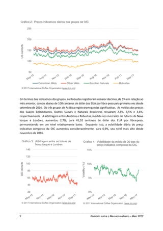 2 Relatório sobre o Mercado cafeeiro – Maio 2017
Em termos dos indicativos dos grupos, os Robustas registraram o maior dec...