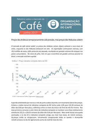 Preços dosArábicas temporariamentesob pressão, mas preços dos Robustassobem
O mercado de café esteve volátil: os preços dos Arábicas caíram, depois voltaram a seus níveis de
antes, enquanto os dos Robustas fechavam em alta. As exportações continuaram intensas, com
10,9 milhões de sacas, 8,8% acima do ano passado, resultando em grandes volumes de estoques nos
países consumidores. No início de julho, mês em que a ocorrência de geadas continua possível no
Brasil, o mercado está bem suprido.
A grande volatilidade que marcou o mês de junho acabou levando a um movimento lateral dos preços.
Embora a média mensal do indicativo composto da OIC tenha caído 2,4% para 122,39 centavos de
dólar dos EUA por libra-peso, a diferença entre os níveis do início e do final do mês foi mínima. Nas
duas primeiras semanas o valor diário do indicativo composto se manteve numa faixa relativamente
estreita de 122,11 a 124,55 centavos de dólar dos EUA por libra-peso. Mais tarde houve uma queda
acentuada, e no dia 22 o indicativo composto atingiu seu nível mais baixo, de 116,51 centavos.
Os preços então se recuperaram, virtualmente compensando todas as quedas e alcançando
123,83 centavos no dia 30, ligeiramente acima do nível do início do mês.
80
90
100
110
120
130
140
150
160
UScents/lb
Gráfico 1: Preço indicativo composto diário da OIC
© 2017 International Coffee Organization (www.ico.org)
 