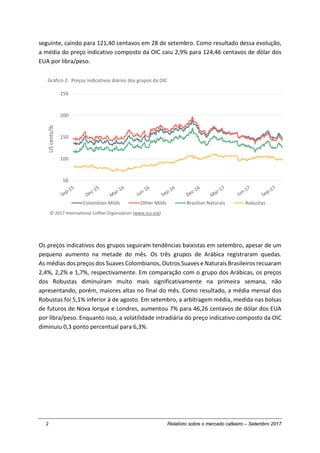 2 Relatório sobre o mercado cafeeiro – Setembro 2017
seguinte, caindo para 121,40 centavos em 28 de setembro. Como resultado dessa evolução,
a média do preço indicativo composto da OIC caiu 2,9% para 124,46 centavos de dólar dos
EUA por libra/peso.
Os preços indicativos dos grupos seguiram tendências baixistas em setembro, apesar de um
pequeno aumento na metade do mês. Os três grupos de Arábica registraram quedas.
As médias dos preços dos Suaves Colombianos, Outros Suaves e Naturais Brasileiros recuaram
2,4%, 2,2% e 1,7%, respectivamente. Em comparação com o grupo dos Arábicas, os preços
dos Robustas diminuíram muito mais significativamente na primeira semana, não
apresentando, porém, maiores altas no final do mês. Como resultado, a média mensal dos
Robustas foi 5,1% inferior à de agosto. Em setembro, a arbitragem média, medida nas bolsas
de futuros de Nova Iorque e Londres, aumentou 7% para 46,26 centavos de dólar dos EUA
por libra/peso. Enquanto isso, a volatilidade intradiária do preço indicativo composto da OIC
diminuiu 0,3 ponto percentual para 6,3%.
50
100
150
200
250
UScents/lb
Gráfico 2: Preços indicativos diários dos grupos da OIC
Colombian Milds Other Milds Brazilian Naturals Robustas
© 2017 International Coffee Organization (www.ico.org)
 