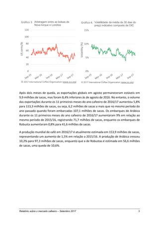 Relatório sobre o mercado cafeeiro – Setembro 2017 3
Após dois meses de queda, as exportações globais em agosto permaneceram estáveis em
9,9 milhões de sacas, mas foram 8,4% inferiores às de agosto de 2016. No entanto, o volume
das exportações durante os 11 primeiros meses do ano cafeeiro de 2016/17 aumentou 5,8%
para 113,3 milhões de sacas, ou seja, 6,2 milhões de sacas a mais que no mesmo período do
ano passado quando foram embarcadas 107,1 milhões de sacas. Os embarques de Arábica
durante os 11 primeiros meses do ano cafeeiro de 2016/17 aumentaram 9% em relação ao
mesmo período de 2015/16, registrando 71,7 milhões de sacas, enquanto os embarques de
Robusta aumentaram 0,8% para 41,6 milhões de sacas.
A produção mundial de café em 2016/17 é atualmente estimada em 153,9 milhões de sacas,
representando um aumento de 1,5% em relação a 2015/16. A produção de Arábica cresceu
10,2% para 97,3 milhões de sacas, enquanto que a de Robustas é estimada em 56,6 milhões
de sacas, uma queda de 10,6%.
0
20
40
60
80
100
120
UScents/lb
© 2017 International Coffee Organization (www.ico.org)
Gráfico 3: Arbitragem entre as bolsas de
Nova Iorque e Londres
0%
5%
10%
15%
Volatility(%)© 2017 International Coffee Organization (www.ico.org)
Gráfico 4: Volatilidade da média de 30 dias do
preço indicativo composto da OIC
 
