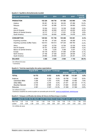 Relatório sobre o mercado cafeeiro – Setembro 2017 7
Quadro 3: Equilíbrio oferta/demanda mundial
Em milhares de sacas
* Estimativa
Quadro 4: Total das exportações dos países exportadores
Em milhares de sacas
Estatísticas completas do comércio podem ser acessadas pelo site da OIC: www.ico.org/pt/trade_statisticsp.asp
Quadro 5: Estoques certificados das bolsas de futuros de Nova Iorque e Londres
Em milhões de sacas
Crop year commencing 2013 2014 2015 2016*
% change
2015-16
PRODUCTION 152 228 148 738 151 565 153 869 1.5%
Arabica 90 281 86 152 88 252 97 269 10.2%
Robusta 61 947 62 586 63 314 56 600 -10.6%
Africa 16 244 16 013 16 338 16 426 0.5%
Asia & Oceania 46 449 45 659 49 012 44 830 -8.5%
Mexico & Central America 16 717 17 117 17 251 17 735 2.8%
South America 72 818 69 950 68 964 74 878 8.6%
CONSUMPTION 149 022 151 758 155 469 155 061 -0.3%
Exporting countries 46 109 47 245 48 244 48 298 0.1%
Importing countries (Coffee Years) 102 913 104 513 107 225 106 763 -0.4%
Africa 10 597 10 754 10 794 10 735 -0.5%
Asia & Oceania 30 701 32 550 33 611 33 669 0.2%
Mexico & Central America 5 156 5 235 5 306 5 237 -1.3%
Europe 50 179 50 912 51 590 51 544 -0.1%
North America 27 706 27 359 28 931 28 535 -1.4%
South America 24 682 24 949 25 237 25 341 0.4%
BALANCE 3 206 -3 020 -3 904 -1 192 -69.5%
August 2016 August 2017 % change October - August
2015/16 2016/17 % change
TOTAL 10 775 9 872 -8.4% 107 050 113 281 5.8%
Arabicas 6 694 6 335 -5.4% 65 790 71 697 9.0%
Colombian Milds 1 336 1 270 -4.9% 12 499 13 482 7.9%
Other Milds 2 218 2 219 0.0% 21 471 25 132 17.1%
Brazilian Naturals 3 140 2 846 -9.4% 31 820 33 083 4.0%
Robustas 4 081 3 537 -13.3% 41 260 41 584 0.8%
Sep-16 Oct-16 Nov-16 Dec-16 Jan-17 Feb-17 Mar-17 Apr-17 May-17 Jun-17 Jul-17 Aug-17 Sep-17
New York 1.42 1.44 1.42 1.40 1.45 1.49 1.53 1.58 1.65 1.70 1.73 1.86 2.03
London 2.32 2.28 2.38 2.39 2.73 2.80 2.85 2.87 2.87 2.81 2.63 2.52 2.52
 