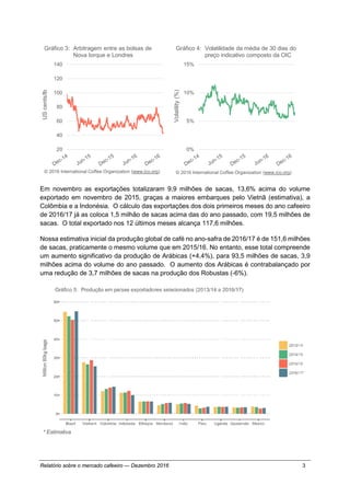 Relatório sobre o mercado cafeeiro — Dezembro 2016 3
Em novembro as exportações totalizaram 9,9 milhões de sacas, 13,6% ac...