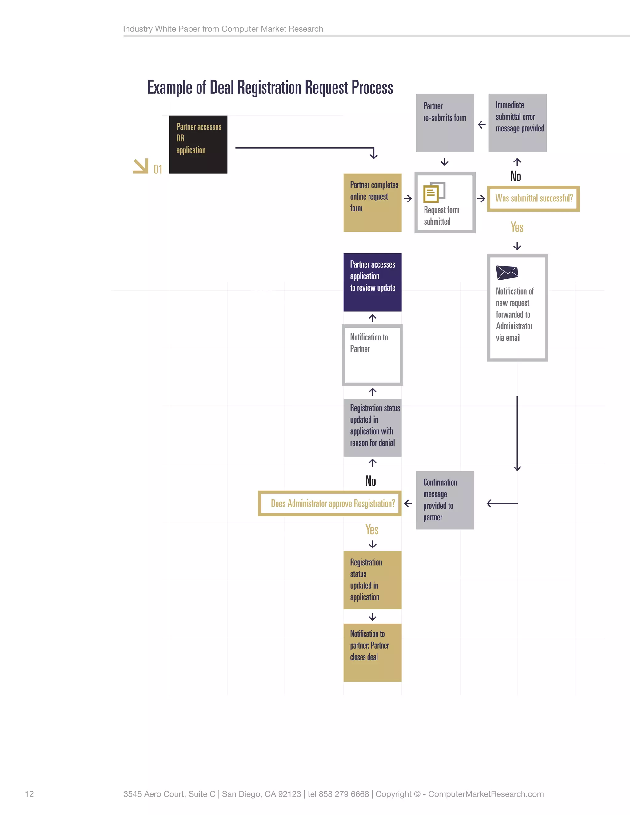 Industry White Paper from Computer Market Research




           Example of Deal Registration Request Process
                                                                                            Partner           Immediate
                                                                                            re-submits form   submittal error
                  Partner accesses                                                                            message provided
                  DR
                  application

            01
                                                                      Partner completes
                                                                                                                   No
                                                                      online request                          Was submittal successful?
                                                                      form                  Request form
                                                                                            submitted
                                                                                                    d
                                                                                                                   Yes

                                                                      Partner accesses
                                     submit new                       application
                                     requests                         to review update                        Notification of
                                                                                                              new request
                                                                                                              forwarded to
                                                                                                              Administrator
                                                                      Notification to                         via email
                                                                      Partner




                                                                      Registration status
                                                                      updated in
                                                                      application with
                                                                      reason for denial



                                                                            No              Confirmation
                                                                                            message
                                            Does Administrator approve Resgistration?       provided to
                                                                                            partner
                                                                            Yes

                                                                      Registration
                                                                      status
                                                                      updated in
                                                                      application


                                                                      Notification to
                                                                      partner; Partner
                                                                      closes deal




12   3545 Aero Court, Suite C | San Diego, CA 92123 | tel 858 279 6668 | Copyright © - ComputerMarketResearch.com
 
