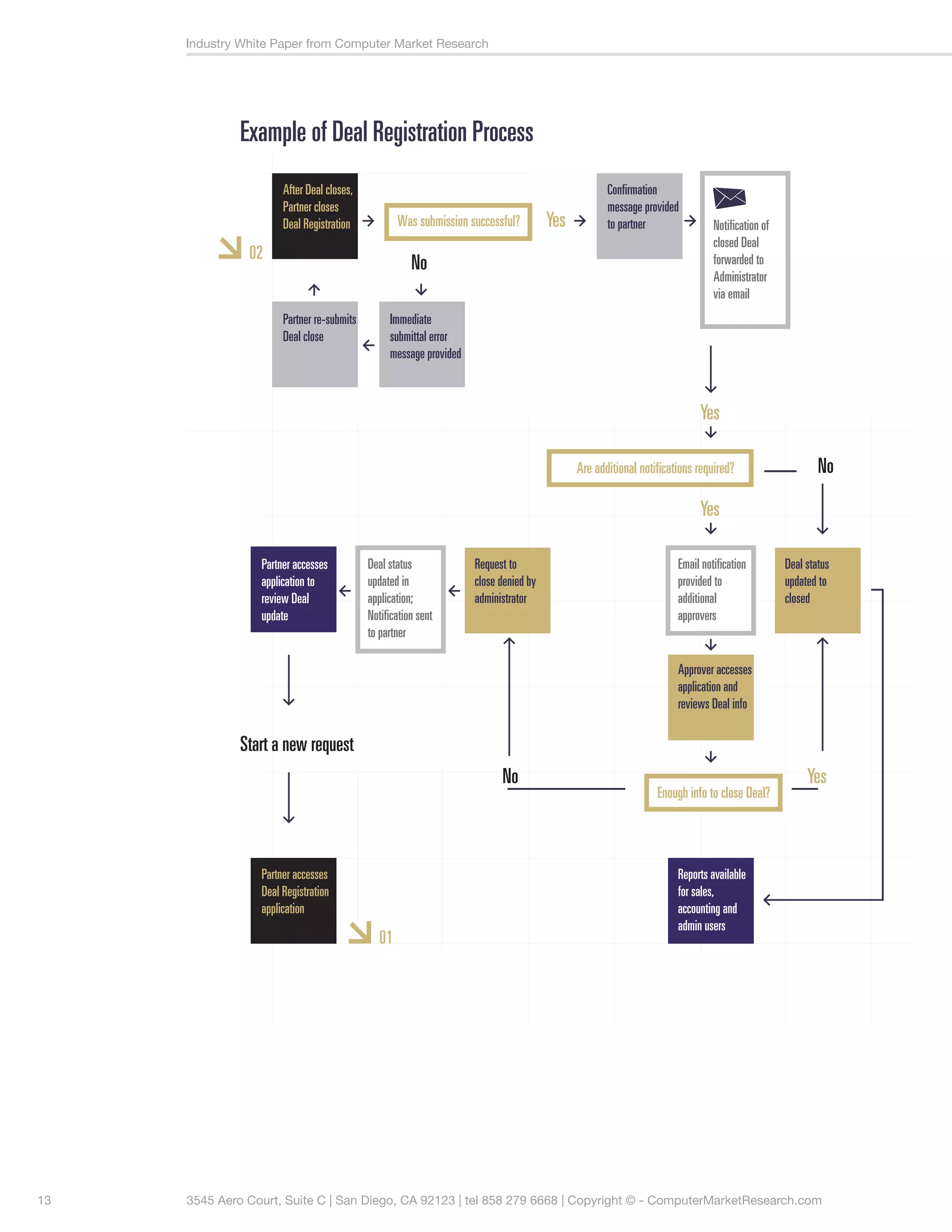 Industry White Paper from Computer Market Research




              Example of Deal Registration Process
                      After Deal closes,                                                          Confirmation
                      Partner closes                                                              message provided
                      Deal Registration            Was submission successful?        Yes          to partner                Notification of
                                                                                                                            closed Deal
               02
                                                      No                                                                    forwarded to
                                                                                                                            Administrator
                                                                                                                            via email
                      Partner re-submits        Immediate
                      Deal close                submittal error
                                                message provided



                                                                                                                        Yes

                                                                                           Are additional notifications required?                     No

                                                                                                                        Yes

                 Partner accesses          Deal status             Request to                                      Email notification         Deal status
                 application to            updated in              close denied by                                 provided to                updated to
                 review Deal               application;            administrator                                   additional                 closed
                 update                    Notification sent                                                       approvers
                                           to partner

                                                                                                                   Approver accesses
                                                                                                                   application and
                                                                                                                   reviews Deal info

              Start a new request
                                                                         No                                                                        Yes
                                                                                                              Enough info to close Deal?




                 Partner accesses                                                                                  Reports available
                 Deal Registration                                                                                 for sales,
                 application                                                                                       accounting and
                                                                                                                   admin users
                                              01




13   3545 Aero Court, Suite C | San Diego, CA 92123 | tel 858 279 6668 | Copyright © - ComputerMarketResearch.com
 
