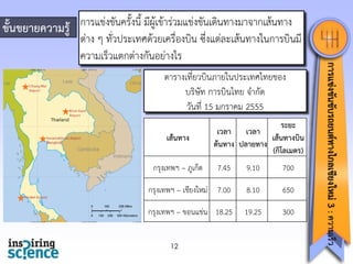ตำรำงเที่ยวบินภำยในประเทศไทยของ
บริษัท กำรบินไทย จำกัด
วันที่ 15 มกรำคม 2555
เส้นทาง

กรุงเทพฯ – ภูเก็ต

ระยะ
เวลา เวลา
เส้นทางบิน
ต้นทาง ปลายทาง
(กิโลเมตร)

7.45

9.10

700

กรุงเทพฯ – เชียงใหม่ 7.00

8.10

650

กรุงเทพฯ – ขอนแข่น 18.25

19.25

300

12

การแข่งขันขับรถยนต์ทางไกลเชียงใหม่ 3 : ความเร็ว

กำรแข่งขันครั้งนี้ มีผู้เข้ำร่วมแข่งขันเดินทำงมำจำกเส้นทำง
ขั้นขยายความรู้
ต่ำง ๆ ทั่วประเทศด้วยเครื่องบิน ซึ่งแต่ละเส้นทำงในกำรบินมี
ควำมเร็วแตกต่ำงกันอย่ำงไร

 