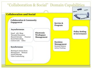 “Collaboration & Social”  Domain CapabilitiesCollaboration and SocialCollaboration & Community EngagementService & ProgramPolicy Setting & GovernanceAsynchronousEmail   wiki  BlogsThreaded DiscussionShared Calendar       Presence Social Networking              Custom Lists     InboxElectronic Workspace  ManagementDecision   ManagementDecision-History Action-Tracking SynchronousMeetings & Action Items Management     Webcast        Instant Message  Video Conferencing