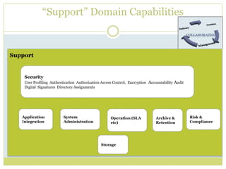“Support” Domain CapabilitiesSupportSecurityUser Profiling  Authentication  Authorization Access Control,  Encryption  Accountability Audit Digital  Signatures  Directory Assignments Application IntegrationSystem AdministrationOperation (SLA etc)Archive & RetentionRisk & ComplianceStorage