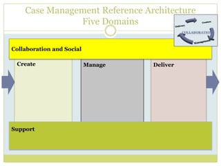 Case Management Reference ArchitectureFive Domains Collaboration and SocialDeliverManageCreateSupport