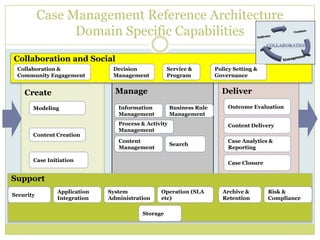 Case Management Reference Architecture Domain Specific CapabilitiesCollaboration and SocialCollaboration & Community EngagementService & ProgramPolicy Setting & GovernanceDecision ManagementDeliverManageCreateOutcome EvaluationModelingInformation ManagementBusiness Rule ManagementContent DeliveryProcess & Activity ManagementContent CreationContent ManagementSearchCase Analytics & ReportingCase InitiationCase ClosureSupportSecurityApplication IntegrationSystem AdministrationOperation (SLA etc)Archive & RetentionRisk & ComplianceStorage