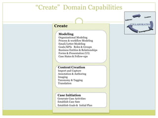 “Create”  Domain CapabilitiesCreateModelingOrganizational ModelingProcess & workflow ModelingEmail/Letter ModelingGoals/KPIs   Roles & GroupsBusiness Entities & RelationshipsForms & Presentation (UI)Case States & Follow-upsContent CreationImport and Capture Annotation & AuthoringImagingTaxonomy & Tagging TranslationCase InitiationGenerate Case Activities               Establish Case Sate                       Establish Goals &  Initial Plan
