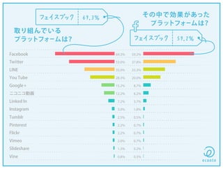 取り組んでいる
プラットフォームは？
その中で効果があった
プラットフォームは？
 