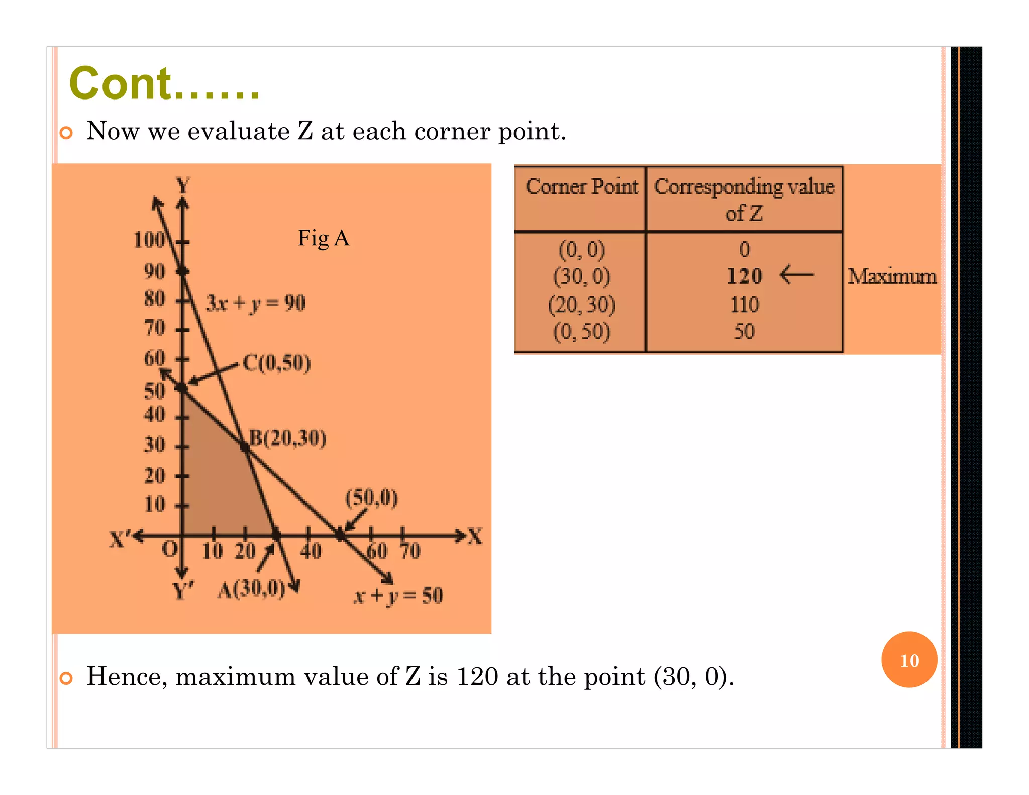  Now we evaluate Z at each corner point.
 Hence, maximum value of Z is 120 at the point (30, 0).
10
Fig A
Cont……
 