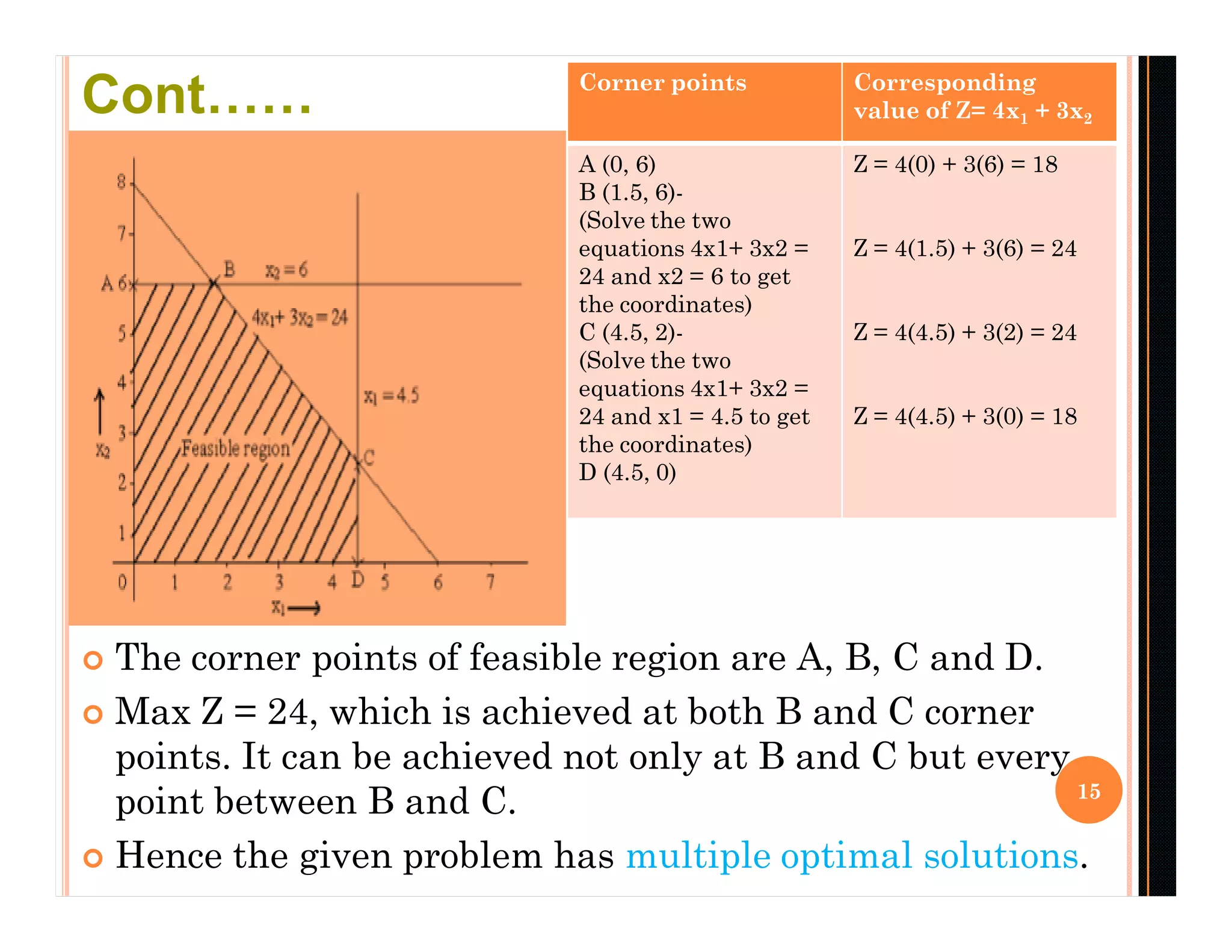  The corner points of feasible region are A, B, C and D.
 Max Z = 24, which is achieved at both B and C corner
points. It can be achieved not only at B and C but every
point between B and C.
 Hence the given problem has multiple optimal solutions.
15
Cont…… Corner points Corresponding
value of Z= 4x1 + 3x2
A (0, 6)
B (1.5, 6)-
(Solve the two
equations 4x1+ 3x2 =
24 and x2 = 6 to get
the coordinates)
C (4.5, 2)-
(Solve the two
equations 4x1+ 3x2 =
24 and x1 = 4.5 to get
the coordinates)
D (4.5, 0)
Z = 4(0) + 3(6) = 18
Z = 4(1.5) + 3(6) = 24
Z = 4(4.5) + 3(2) = 24
Z = 4(4.5) + 3(0) = 18
 