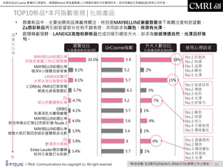 本報告由UrCosme 累積的口碑資料，透過BRtrend 美妝產業線上口碑資料庫的分析整理而來。其所有權由艾思網絡(股)有限公司所有。
i-TRUE Communications lnc.copyright (c) All right reserved *新品定義: 近2個月(2016/6/1-2016/7/31)期間上市之商品。
MAYBELLINE媚比琳
好氣色漸層三色CC輕唇膏
MAYBELLINE媚比琳
極深V小顏雙效修修筆
LANEIGE蘭芝
水聚光淨白氣墊粉霜
L`OREAL PARiS巴黎萊雅
輕透光感氣墊腮紅
Za
超出色艷遇唇彩筆
ORBIS
和漢淨肌光暈隔離霜
MAYBELLINE媚比琳
時尚伸展台訂製12色眼彩盤 Nude 2
MAYBELLINE媚比琳
極緻大眼訂製四色眼彩盤雙眼皮光影
Za
艷澤漆光唇釉
Estee Lauder雅詩蘭黛
粉持久氣墊打光粉餅
TOP10新品*本月指數表現 | 化妝產品
UrCosme指數 使用心得訴求
低
10
瀏
覽
佔
比
高
• 唇膏新品中，主要由開架品牌贏得關注，特別是MAYBELLINE漸層唇膏搶下高關注度和慾望數，
Za唇彩新品在引起慾望部分也有不錯表現，共同訴求為顯色、保濕有光澤。
• 跟隨韓劇發酵，LANEIGE氣墊粉餅新品也成功吸引網友升火，訴求為妝感薄透自然、光澤且好推
勻。
No.1 好氣色
No.2 保濕
No.3 滋潤
No.4 顯色
No.5 光澤
No.1 妝感自然
No.2 薄透
No.3 自然
No.4 光澤
No.5 好推勻
瀏覽佔比
化妝產品新品為100
升火人數佔比
化妝產品新品為100
No.1 顯色
No.2 保濕
No.3 持久
No.4 方便使用
No.5 價格實在
No.1 遮蓋唇色
No.2 顯色
No.3 價格實在
No.4 好氣色
No.5 光澤
 