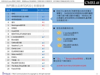 本報告由UrCosme 累積的口碑資料，透過BRtrend 美妝產業線上口碑資料庫的分析整理而來。其所有權由艾思網絡(股)有限公司所有。
i-TRUE Communications lnc.copyright (c) All right reserved 11
排名 美體健康 排行變化VSLM
1 DHC -
2 SHISEIDO資生堂-專櫃 ▲1
3 NIVEA妮維雅 ▲2
4 專科 ▼2
5 Neutrogena露得清 ▼1
6 ORBIS -
7 Curel珂潤 -
8 MENTHOLATUM曼秀雷敦 -
9 L`occitane歐舒丹 ▲7
10 Biore蜜妮 -
11 Cellina雪芙蘭 ▲1
12 Vaseline凡士林 ▼3
13 Candy Love ▲1
14 CLARINS克蘭詩 ▲6
15 Seba med施巴 ▲3
16 FANCL ▲1
17 TS6護一生 ▼4
18 PALMER`S帕瑪氏 ▲4
19 The Body Shop美體小舖 ▲2
20 Fasio菲希歐 ▼1
 DHC仍以維他命C和膠原蛋白吃的保養支
撐關注。SHISEIDO的明星商品金鑽防曬是
少數仍提升關注量的防曬品。NIVEA以美
白潤膚乳液和夜間美白保濕精華乳贏得關
注前進前3名。
 排名成長最多前3名:
L`occitane歐舒丹
玫瑰乳油木果油
CLARINS克蘭詩
比基尼美體霜
PALMER`S帕瑪氏
美胸緊緻霜
「 Za」、「 Banana Boat香蕉船 」須注意
關注排名下滑的情況。
(紅色標示為本月跌出TOP20榜外的品牌)
熱門關注品牌TOP20 | 美體健康
 