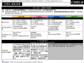 本報告由UrCosme 累積的口碑資料，透過BRtrend 美妝產業線上口碑資料庫的分析整理而來。其所有權由艾思網絡(股)有限公司所有。
i-TRUE Communications lnc.copyright (c) All right reserved
月報告 重點摘要
3
 防曬市場，無論臉部或身體防曬似乎已過尋找商品熱門期間，在本月關注程度下滑。
 隨著防曬市場熱度下滑，且品牌們對於唇膏和氣墊粉餅的持續投注資源與曝光，唇膏和氣墊粉餅的關注度止跌回升，甚至唇膏
產品幾乎回到先前熱度水準。
第一部分：整體市場趨勢
臉部保養 化妝產品 美體健康 美髮美甲
第二部分-本月熱門關注品牌
關注排行榜
No. 1 KIEHL`S契爾氏
No. 2 Hada-Labo肌研
No. 3 Neogence霓淨思
No. 1 MAYBELLINE
No. 2 KATE
No. 3 ETUDE HOUSE
No. 1 DHC
No. 2 SHISEIDO-專櫃
No. 3 NIVEA妮維雅
No. 1 UNT
No. 2 L`OREAL PARiS
No. 3 瑪宣妮
排名進步最多品
牌
SOFINA蘇菲娜
Estee Lauder雅詩蘭黛
Innisfree
VISEE
L`occitane歐舒丹
CLARINS克蘭詩
PALMER`S帕瑪氏
PHYTO髮朵
PANTENE潘婷
須注意排名下滑
的品牌
Nature Tree
DR.WU
WHITE FORMULA自白肌
戀愛魔鏡
BEAUTYMAKER
BOURJOIS妙巴黎
MISSHA
Za
Banana Boat香蕉船
Kao花王
Dr's Formula台塑生醫
50惠
 SKU指數表現
(回推2個月上市之商品於2016/7月的表現)
新品表現、
即時訴求趨勢
本月亮眼臉部保養新品就屬
Estee Lauder特潤修護60
天極效安瓶和CLARINS彈
潤植萃美唇油，成功引起大
量關注和慾望。前者以滋潤
、修護、保濕等訴求成功贏
得網友的心；後者以改善唇
紋、滋潤、光澤等訴求吸引
網友
唇 膏 新 品 中 ， 由
MAYBELLINE 漸 層 唇 膏 搶
下高關注度和慾望數，Za
唇彩新品再引起慾望部分也
有不錯表現，共同訴求為顯
色、保濕有光澤。
氣墊粉餅由LANEIGE新品
成功吸引網友，訴求為妝感
薄透自然、光澤且好推勻。
本月美體健康和美髮美甲類新品上市數量和網友討論度
較低，鑒於資料樣本數因素，暫不提供分析。
 