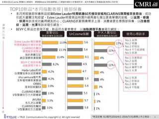 本報告由UrCosme 累積的口碑資料，透過BRtrend 美妝產業線上口碑資料庫的分析整理而來。其所有權由艾思網絡(股)有限公司所有。
i-TRUE Communications lnc.copyright (c) All right reserved *新品定義: 近2個月(2016/6/1-2016/7/31)期間上市之商品。
升火人數佔比
臉部保養新品為100
瀏覽佔比
臉部保養新品為100
UrCosme指數
TOP10新品*本月指數表現 | 臉部保養
Estee Lauder雅詩蘭黛
特潤修護60天極效安瓶
CLARINS克蘭詩
彈潤植萃美唇油
我的美麗日記
納豆發酵保濕面膜
BEVY C.妝前保養
油脂調理平衡水
Hada-Labo肌研
白潤雙效美白淡斑精華
shu uemura植村秀
全新植物精萃潔顏油
ORBIS
澄淨卸妝露EX
CLARINS克蘭詩
V型緊緻抗引力大眼精華
AYURA
毛孔冰沁凝露
CLARINS克蘭詩
V型緊緻抗引力面膜
瀏
覽
佔
比
高
低
使用心得訴求
8
No.1 滋潤
No.2 修護
No.3 好吸收
No.4 不引起過敏
No.5 保濕
No.1 保濕
No.2 好吸收
No.3 清爽
No.4 不黏膩
• 本月亮眼臉部保養新品就屬Estee Lauder特潤修護60天極效安瓶和CLARINS彈潤植萃美唇油，成功
引起大量關注和慾望。Estee Lauder明星商品特潤升級再進化推出更高單價的安瓶，以滋潤、修護
、保濕等訴求成功贏得網友的心；CLARINS抓緊唇膏需求上漲，消費者更在意唇部保養，以改善唇
紋、滋潤、光澤等訴求吸引網友。
• BEVY C.新品也表現不錯，新品符合夏季需求，以油脂調理平衡水吸引網友。
No.1 改善唇紋
No.2 滋潤
No.3 保濕
No.4 攜帶方便
No.5 光澤
 