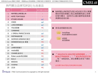 本報告由UrCosme 累積的口碑資料，透過BRtrend 美妝產業線上口碑資料庫的分析整理而來。其所有權由艾思網絡(股)有限公司所有。
i-TRUE Communications lnc.copyright (c) All right reserved 9
排名 化妝產品 排行變化VSLM
1 MAYBELLINE媚比琳 -
2 KATE TOKYO凱婷 -
3 ETUDE HOUSE ▲1
4 VISEE ▲4
5 LANCOME蘭蔻 ▲1
6 YSL聖羅蘭 ▼2
7 CANMAKE -
8 L`OREAL PARiS巴黎萊雅 ▲3
9 SOFINA蘇菲娜 ▼2
10 GIORGIO ARMANI亞曼尼 ▲2
11 SHISEIDO資生堂-專櫃 ▼4
12 Za ▲1
13 LANEIGE蘭芝 ▲1
14 media媚點 ▼2
15 CHANEL香奈兒 ▼2
16 Estee Lauder雅詩蘭黛 ▼2
17 M.A.C ▲1
18 MISSHA ▼8
19 innisfree ▲8
20 1028 ▼2
 MAYBELLINE和ETUDE HOUSE分別以漸層
唇彩好氣色漸層三色CC輕唇膏和甜心染唇
彩吸引關注，KATE仍以適合夏季底妝無痕
美顏粉底液支撐。
 排名成長最多前2名:
innisfree
無油無慮礦物控油蜜粉
VISEE
絕色濃唇膏
 「 MAJOLICA MAJORCA戀愛魔鏡 」、「
BEAUTYMAKER 」、「 BOURJOIS妙巴黎
」和「 MISSHA」須注意關注排名下滑的
情況。
(紅色標示為本月跌出TOP20榜外的品牌)
熱門關注品牌TOP20 | 化妝產品
 