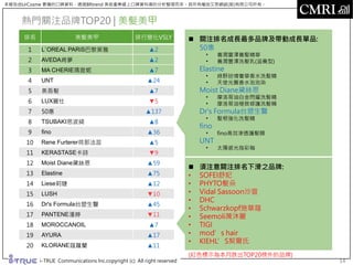 本報告由UrCosme 累積的口碑資料，透過BRtrend 美妝產業線上口碑資料庫的分析整理而來。其所有權由艾思網絡(股)有限公司所有。
i-TRUE Communications lnc.copyright (c) All right reserved 14
排名 美髮美甲 排行變化VSLY
1 L`OREAL PARiS巴黎萊雅 ▲2
2 AVEDA肯夢 ▲2
3 MA CHERIE瑪宣妮 ▲7
4 UNT ▲24
5 美吾髮 ▲7
6 LUX麗仕 ▼5
7 50惠 ▲137
8 TSUBAKI思波綺 ▲8
9 fino ▲36
10 Rene Furterer荷那法蕊 ▲5
11 KERASTASE卡詩 ▼9
12 Moist Diane黛絲恩 ▲59
13 Elastine ▲75
14 Liese莉婕 ▲12
15 LUSH ▼10
16 Dr's Formula台塑生醫 ▲45
17 PANTENE潘婷 ▼11
18 MOROCCANOIL ▲7
19 AYURA ▲17
20 KLORANE蔻蘿蘭 ▲11
熱門關注品牌TOP20 | 美髮美甲
14
 關注排名成長最多品牌及帶動成長單品:
50惠
• 養潤豐澤養髮精華
• 養潤豐澤洗髮乳(滋養型)
Elastine
• 綠野迷情奢華香水洗髮精
• 天使光圈香水泡泡染
Moist Diane黛絲恩
• 摩洛哥油白金閃耀洗髮精
• 摩洛哥油極致修護洗髮精
Dr's Formula台塑生醫
• 髮根強化洗髮精
fino
• fino高效滲透護髮膜
UNT
• 太陽感光指彩釉
 須注意關注排名下滑之品牌:
• SOFEI舒妃
• PHYTO髮朵
• Vidal Sassoon沙宣
• DHC
• Schwarzkopf施華蔻
• Seemoli蓆沐麗
• TIGI
• mod’s hair
• KIEHL’S契爾氏
(紅色標示為本月跌出TOP20榜外的品牌)
 