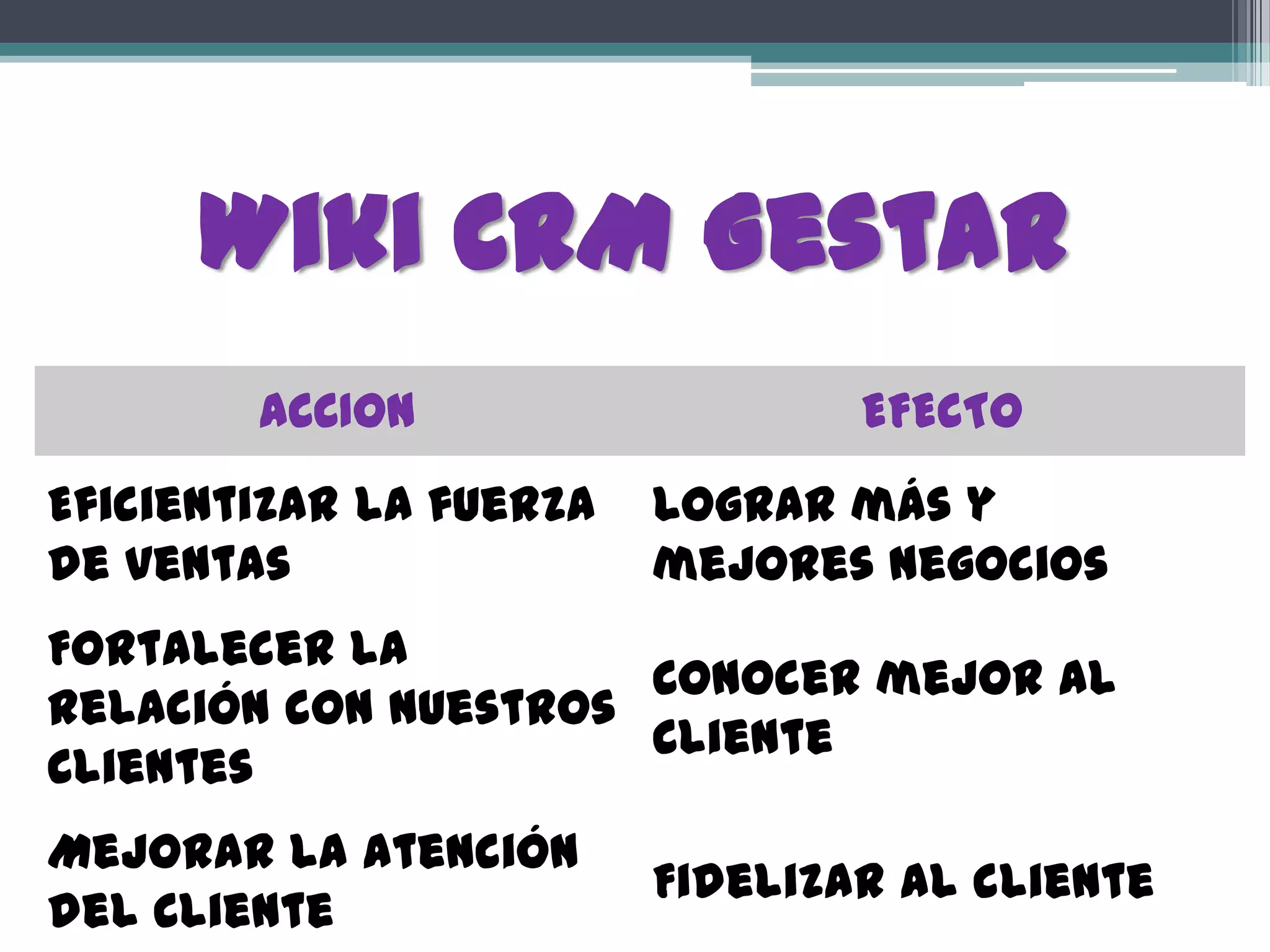 Wiki CRM Gestar
        ACCION                   EFECTO
Eficientizar la fuerza   Lograr más y
de ventas                mejores negocios
Fortalecer la
                      Conocer mejor al
relación con nuestros
                      Cliente
Clientes
Mejorar la atención
                         Fidelizar al cliente
del Cliente
 