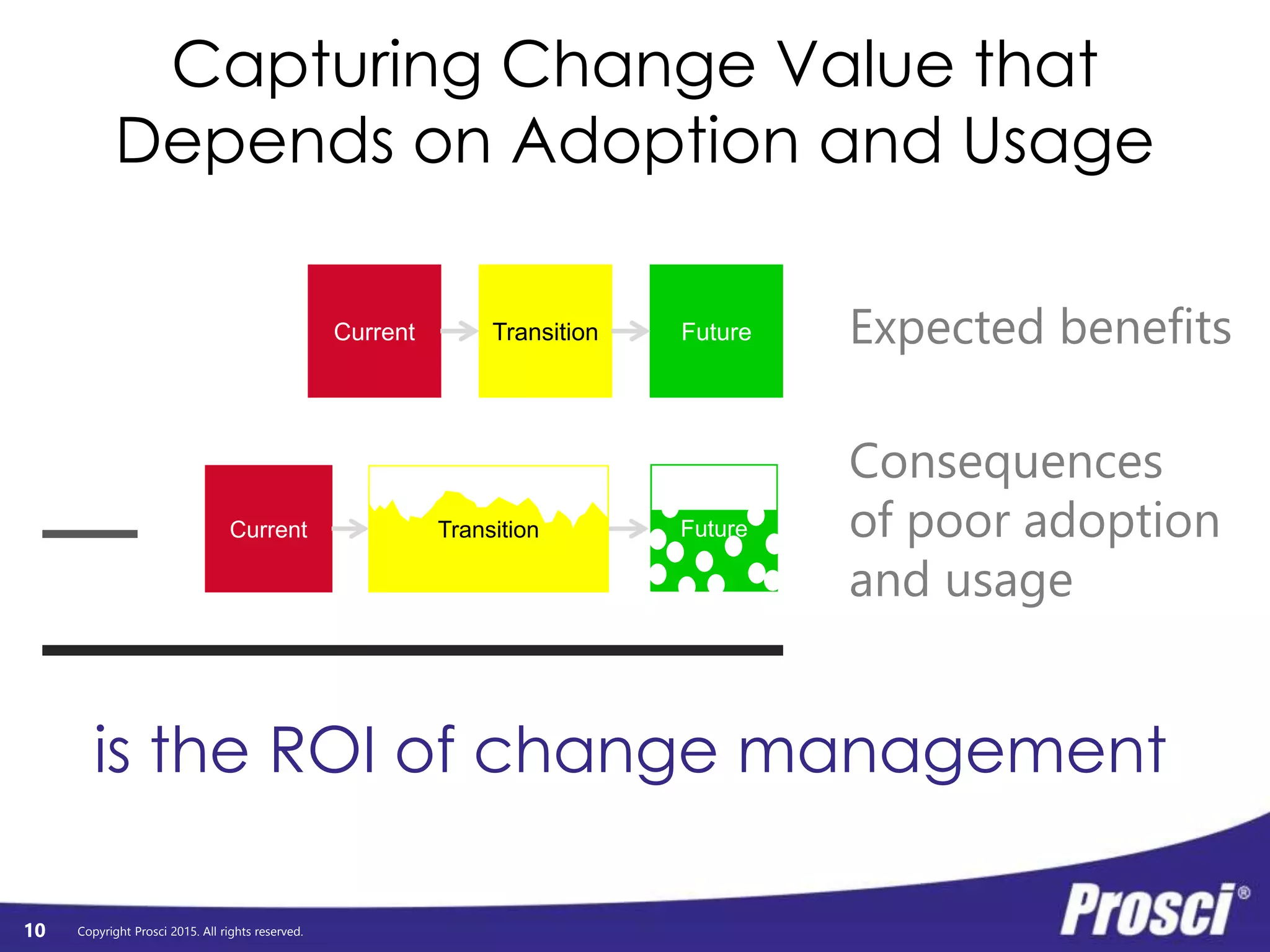 Copyright Prosci 2015. All rights reserved.
Capturing Change Value that
Depends on Adoption and Usage
TransitionCurrent Future
Current FutureTransition
Expected benefits
Consequences
of poor adoption
and usage
is the ROI of change management
10
 