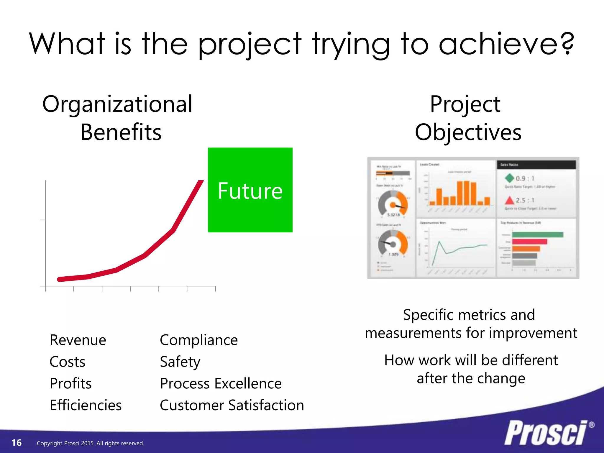 Copyright Prosci 2015. All rights reserved.
What is the project trying to achieve?
0
500
Future
Organizational
Benefits
Project
Objectives
Revenue
Costs
Profits
Efficiencies
Compliance
Safety
Process Excellence
Customer Satisfaction
Specific metrics and
measurements for improvement
How work will be different
after the change
16
 