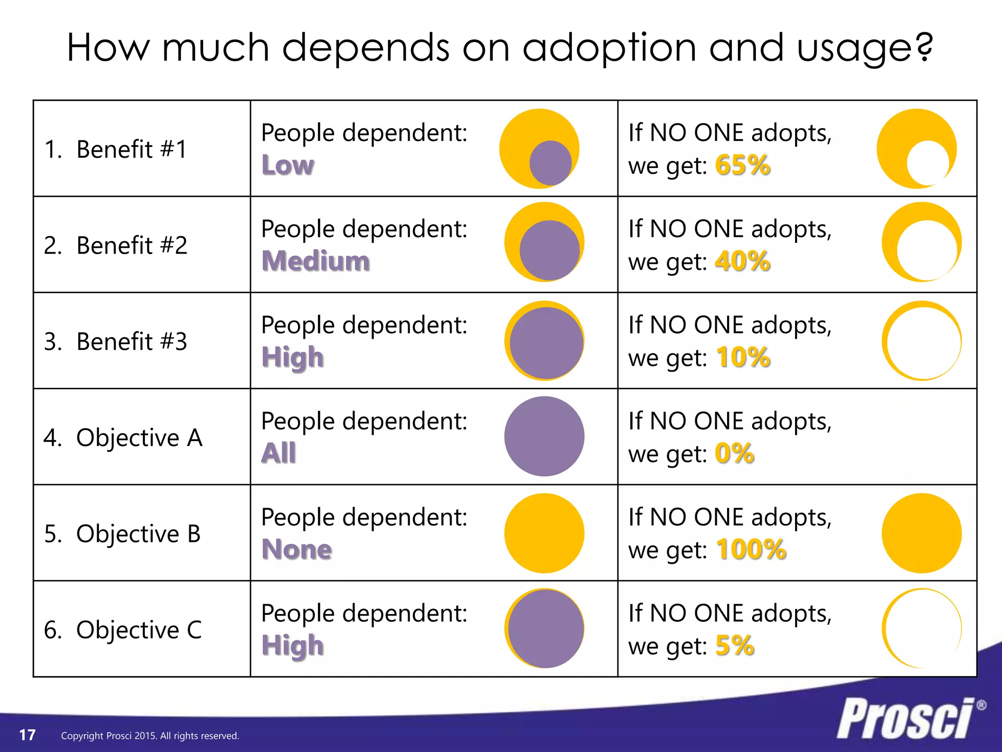 Copyright Prosci 2015. All rights reserved.
1. Benefit #1
2. Benefit #2
3. Benefit #3
4. Objective A
5. Objective B
6. Objective C
1. Benefit #1
People dependent:
Low
2. Benefit #2
People dependent:
Medium
3. Benefit #3
People dependent:
High
4. Objective A
People dependent:
All
5. Objective B
People dependent:
None
6. Objective C
People dependent:
High
1. Benefit #1
People dependent:
Low
If NO ONE adopts,
we get: 65%
2. Benefit #2
People dependent:
Medium
If NO ONE adopts,
we get: 40%
3. Benefit #3
People dependent:
High
If NO ONE adopts,
we get: 10%
4. Objective A
People dependent:
All
If NO ONE adopts,
we get: 0%
5. Objective B
People dependent:
None
If NO ONE adopts,
we get: 100%
6. Objective C
People dependent:
High
If NO ONE adopts,
we get: 5%
How much depends on adoption and usage?
17
 