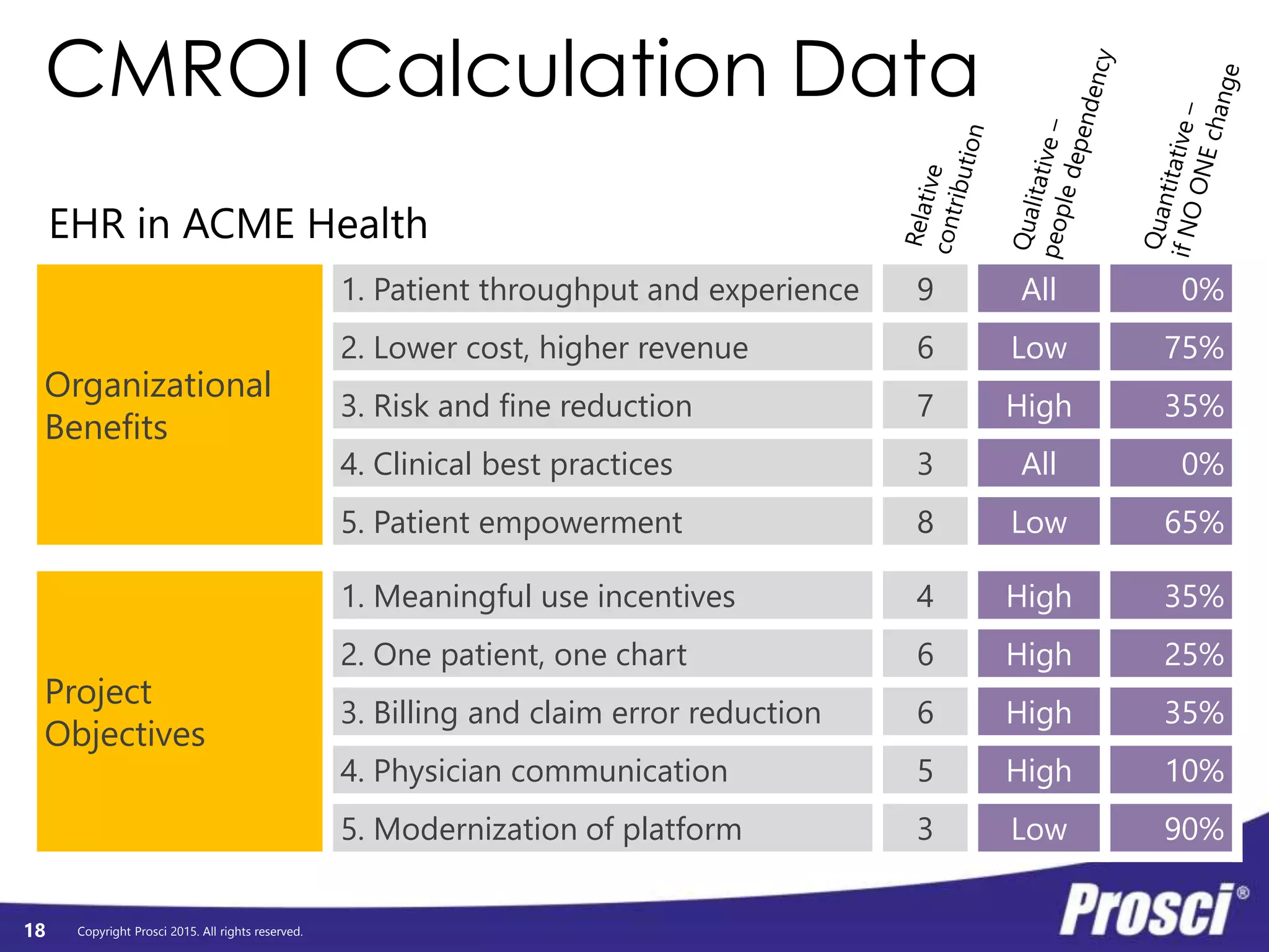 Copyright Prosci 2015. All rights reserved.
CMROI Calculation Data
Project
Objectives
1. Meaningful use incentives 4 High 35%
2. One patient, one chart 6 High 25%
3. Billing and claim error reduction 6 High 35%
4. Physician communication 5 High 10%
5. Modernization of platform 3 Low 90%
Organizational
Benefits
1. Patient throughput and experience 9 All 0%
2. Lower cost, higher revenue 6 Low 75%
3. Risk and fine reduction 7 High 35%
4. Clinical best practices 3 All 0%
5. Patient empowerment 8 Low 65%
EHR in ACME Health
18
 