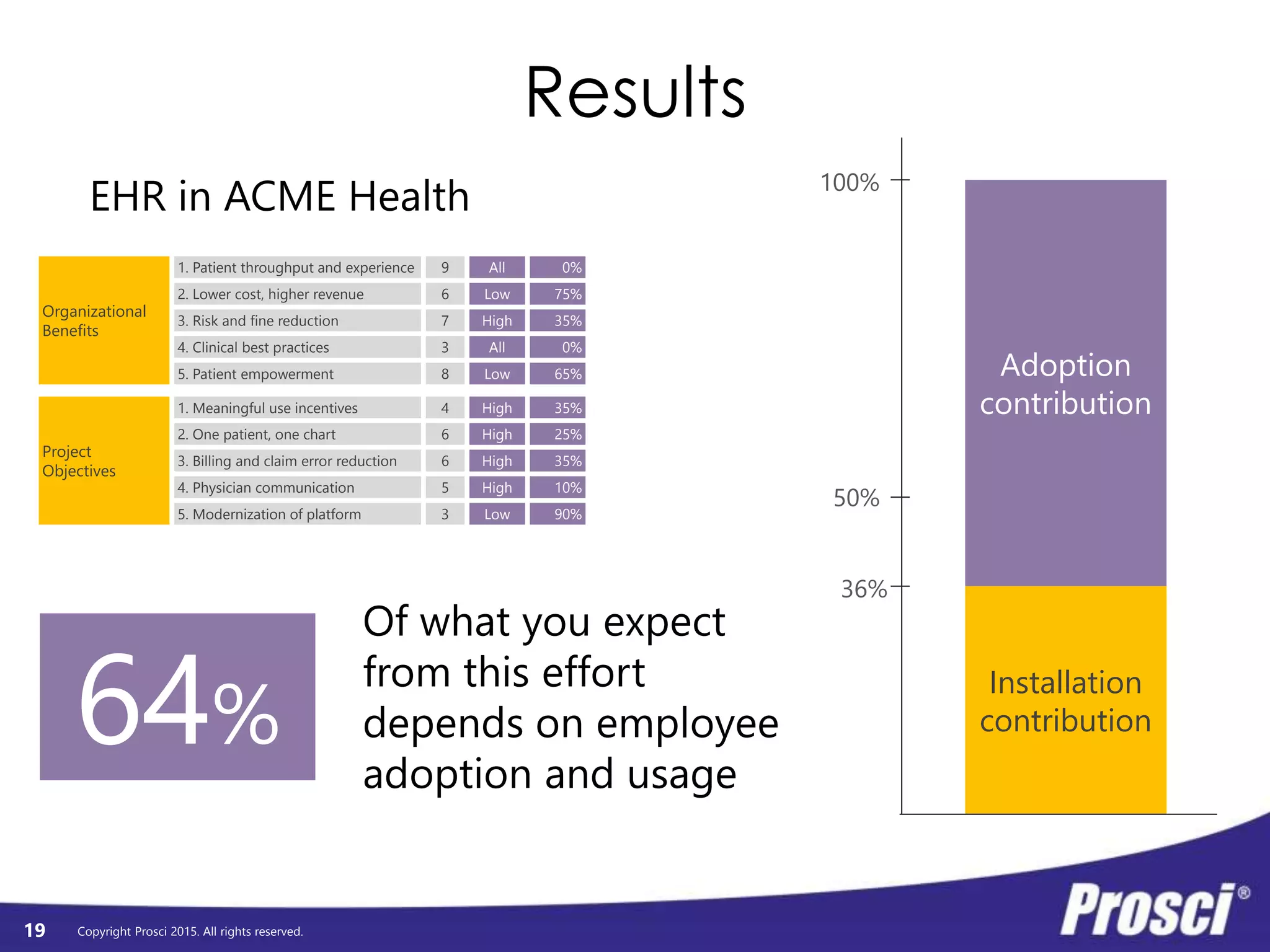 Copyright Prosci 2015. All rights reserved.
Results
EHR in ACME Health
Project
Objectives
1. Meaningful use incentives 4 High 35%
2. One patient, one chart 6 High 25%
3. Billing and claim error reduction 6 High 35%
4. Physician communication 5 High 10%
5. Modernization of platform 3 Low 90%
Organizational
Benefits
1. Patient throughput and experience 9 All 0%
2. Lower cost, higher revenue 6 Low 75%
3. Risk and fine reduction 7 High 35%
4. Clinical best practices 3 All 0%
5. Patient empowerment 8 Low 65%
64%
Of what you expect
from this effort
depends on employee
adoption and usage
Adoption
contribution
Installation
contribution
100%
50%
36%
19
 