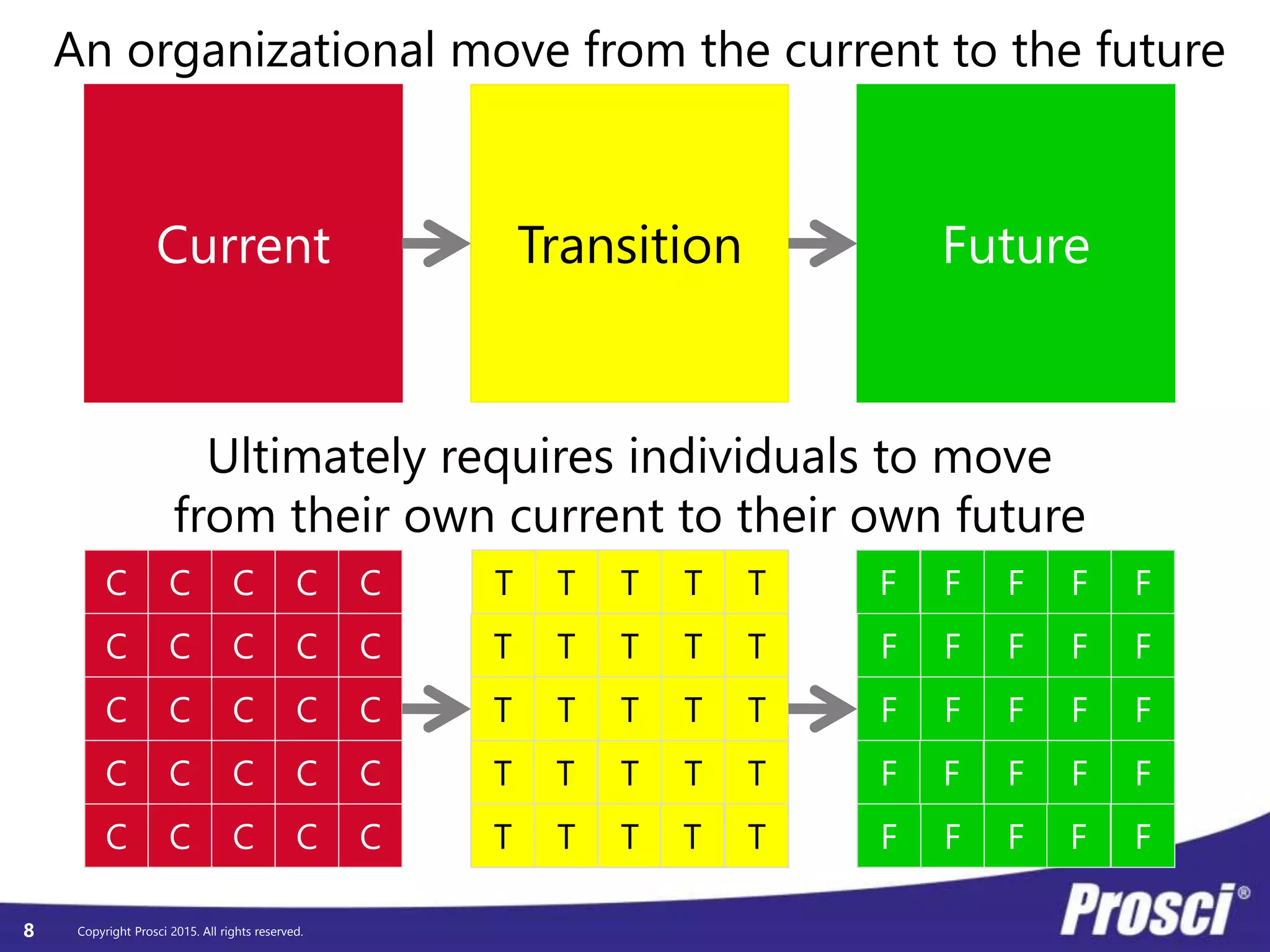 Copyright Prosci 2015. All rights reserved.
Current Transition Future
TC F
C C C C C
C C C C C
C C C C
C C C C C
C C C C C
T T T T
T T T T T
T T T
T T T T
T T T T T
F F F
F F F F
F F
F F F
F F F F
T
T
T
F
F
F
F
F
F
F
F
Ultimately requires individuals to move
from their own current to their own future
An organizational move from the current to the future
8
 