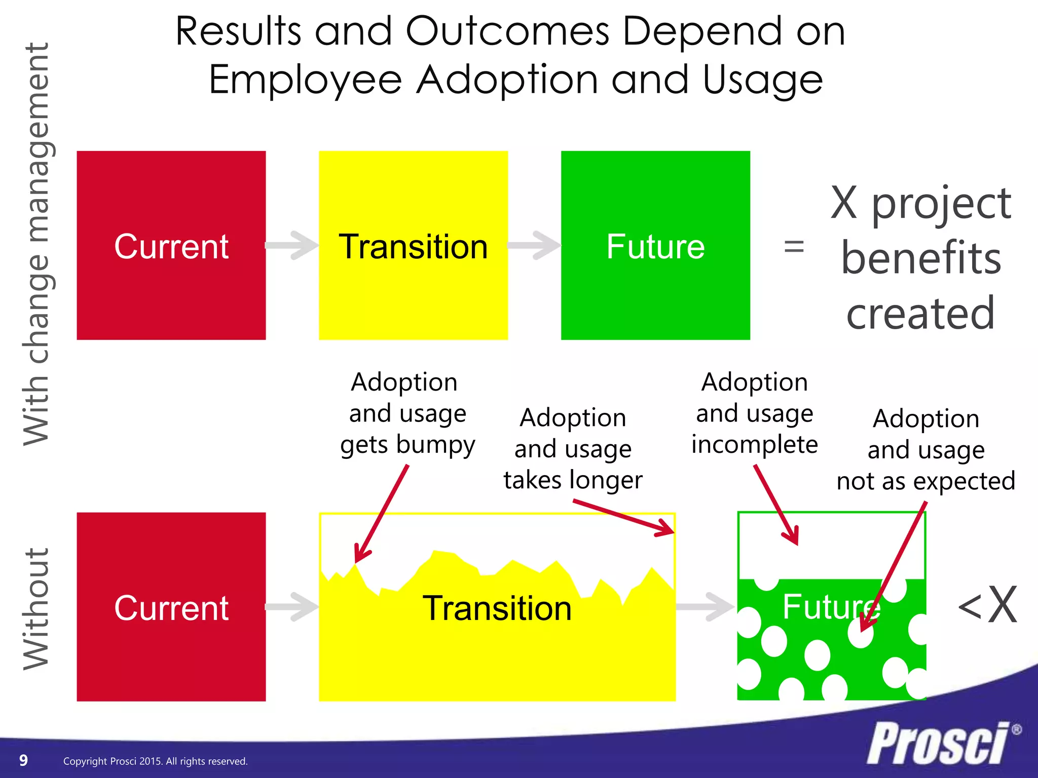 Copyright Prosci 2015. All rights reserved.
TransitionCurrent Future
Results and Outcomes Depend on
Employee Adoption and Usage
WithchangemanagementWithout
=
X project
benefits
created
Current FutureTransition
Adoption
and usage
gets bumpy
Adoption
and usage
takes longer
Adoption
and usage
incomplete
Adoption
and usage
not as expected
<X
9
 