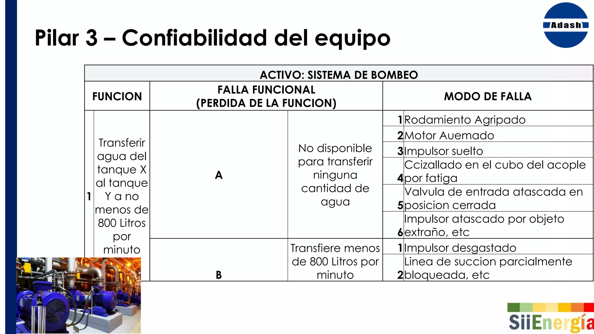Pilar 3 – Confiabilidad del equipo
ACTIVO: SISTEMA DE BOMBEO
FUNCION
FALLA FUNCIONAL
(PERDIDA DE LA FUNCION)
MODO DE FALLA
1
Transferir
agua del
tanque X
al tanque
Y a no
menos de
800 Litros
por
minuto
A
No disponible
para transferir
ninguna
cantidad de
agua
1Rodamiento Agripado
2Motor Auemado
3Impulsor suelto
4
Ccizallado en el cubo del acople
por fatiga
5
Valvula de entrada atascada en
posicion cerrada
6
Impulsor atascado por objeto
extraño, etc
B
Transfiere menos
de 800 Litros por
minuto
1Impulsor desgastado
2
Linea de succion parcialmente
bloqueada, etc
 