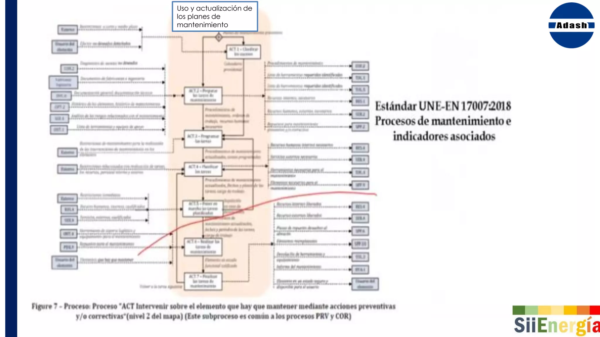 Uso y actualización de
los planes de
mantenimiento
 