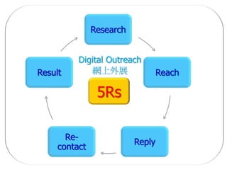 Research


          Digital Outreach
Result       網上外展                 Reach

                5Rs

       Re-
                          Reply
     contact
 