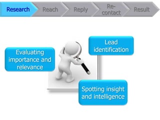 Re-
Research   Reach   Reply                    Result
                              contact




                               Lead
  Evaluating               identification
importance and
  relevance


                     Spotting insight
                     and intelligence
 