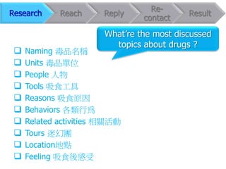 Re-
Research     Reach     Reply                Result
                                 contact

                        What‟re the most discussed
                          topics about drugs ?
    Naming 毒品名稱
    Units 毒品單位
    People 人物
    Tools 吸食工具
    Reasons 吸食原因
    Behaviors 各類行為
    Related activities 相關活動
    Tours 迷幻團
    Location地點
    Feeling 吸食後感受
 